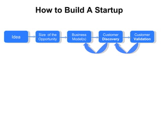How to Build A Startup Idea Size  of the Opportunity Business Model(s) Customer  Discovery Customer  Validation 