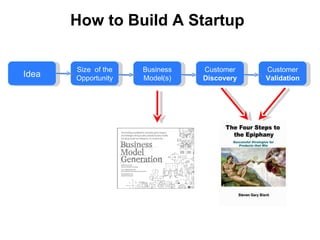 How to Build A Startup Idea Size  of the Opportunity Business Model(s) Customer  Discovery Customer  Validation 