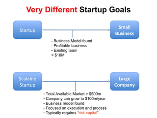 Very Different  Startup Goals Small Business Startup - Business Model found - Profitable business Existing team < $10M Scalable Startup Large Company Total Available Market > $500m Company can grow to $100m/year Business model found Focused on execution and process Typically requires “ risk capital ” 