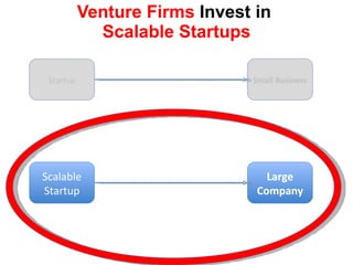 Venture Firms  Invest in  Scalable Startups Small Business Startup Scalable Startup Large Company 
