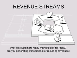 REVENUE STREAMS what are customers really willing to pay for? how?  are you generating transactional or recurring revenues? 