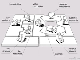 images by JAM customer segments key partners cost structure revenue streams channels customer relationships key activities key  resources value proposition 