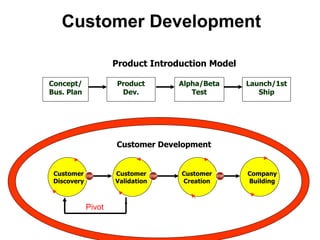 Customer Development Concept/ Bus. Plan Product Dev. Alpha/Beta Test Launch/1st Ship Product Introduction Model Customer   Development Company Building Customer Discovery Customer Validation Customer Creation Pivot 
