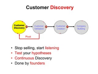 Stop selling, start  listening Test  your  hypotheses Continuous  Discovery Done by  founders Customer  Discovery Customer Discovery Customer Validation Company Building Customer Creation Pivot 