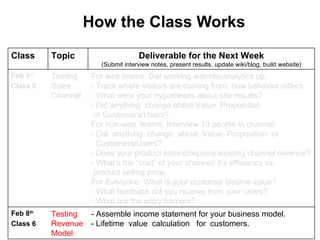How the Class Works Class Topic Deliverable for the Next Week ( Submit interview notes, present results, update wiki/blog,...