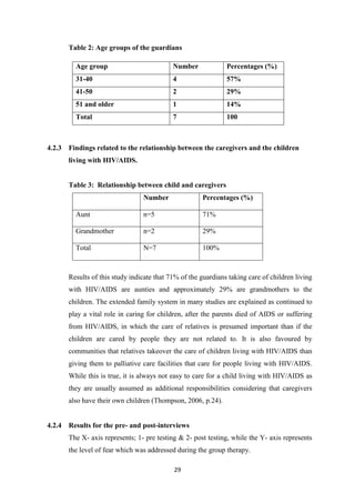 29
Table 2: Age groups of the guardians
Age group Number Percentages (%)
31-40 4 57%
41-50 2 29%
51 and older 1 14%
Total 7 100
4.2.3 Findings related to the relationship between the caregivers and the children
living with HIV/AIDS.
Table 3: Relationship between child and caregivers
Number Percentages (%)
Aunt n=5 71%
Grandmother n=2 29%
Total N=7 100%
Results of this study indicate that 71% of the guardians taking care of children living
with HIV/AIDS are aunties and approximately 29% are grandmothers to the
children. The extended family system in many studies are explained as continued to
play a vital role in caring for children, after the parents died of AIDS or suffering
from HIV/AIDS, in which the care of relatives is presumed important than if the
children are cared by people they are not related to. It is also favoured by
communities that relatives takeover the care of children living with HIV/AIDS than
giving them to palliative care facilities that care for people living with HIV/AIDS.
While this is true, it is always not easy to care for a child living with HIV/AIDS as
they are usually assumed as additional responsibilities considering that caregivers
also have their own children (Thompson, 2006, p.24).
4.2.4 Results for the pre- and post-interviews
The X- axis represents; 1- pre testing & 2- post testing, while the Y- axis represents
the level of fear which was addressed during the group therapy.
 