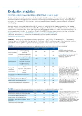 23
Phase-in* Non phase-in Total
No of registered
dossiers 1
containing testing
proposals
497 62 559
containing testing propos-
als for vertebrate animals
395 43 438
No of endpoints
covered by registered
testing proposals
1005 123 1128
covered by registered
testing proposals for
vertebrate animals
655 72 727
No of public
third party
consultations
closed 461 41 502
ongoing on 30 September
2012
4 7 11
planned 10 1 11
Dossiers with testing proposals opened for
examination 2
580 84** 664
Draft Decision sent to the registrant 3
238 21 259
Final Decision sent to the registrant 111 33 144
Terminated testing proposal examinations 4 116 18 134
1 Successfully registered (accepted and fee
paid). Note: this number changes over time
as dossiers may be updated by the registrant
(e.g. test endpoints added and/or withdrawn)
2
Dossiers ever opened for examination
notwithstanding their current status.
3
Draft decisions which did not become final
by 30 September 2012 nor withdrawn due to
termination of testing proposal examination
(TPE).
4 Terminated either at the decision-making
stage and/or upon further information
provided by the registrant (e.g. cease
of manufacture, tonnage downgrade or
withdrawal of a testing proposal).
TABLE A. Testing proposals: dossiers received and output processed between 1 June 2008 and 30 September 2012.
Phase-in Non phase-in Total
No of dossiers opened for compliance check1
523 146 669
Draft Decision sent to the registrant 2
100 4 104
Final Decision sent to the registrant 125 45 170
Only Quality Observation Letter sent to the
registrant3
13 47 60
Terminated compliance checks4
59 45 104
TABLE B. Compliance check: dossiers and output processed between 1 June 2008 and 30 September 2012.
1 Dossiers ever opened for compliance check
notwithstanding their current status.
2
Draft decisions which did not become final
by 30 September 2012.
3
Some additional quality observation
letters have been sent together with draft
decisions, but are not counted here.
4 Terminated upon further information being
provided by the registrant or terminated
without administrative action.
Evaluationstatistics
REPORT ON DOSSIER EVALUATION ACCORDING TO ARTICLES 40 AND 41 REACH
Dossier evaluation covers the compliance checks of registration dossiers and the examinations of testing proposals.
In the examination of testing proposals, all dossiers containing proposals for higher-tier testing, including testing
on animals, are evaluated. The aim is to check that tests are justified and adequate, and thereby avoid unnecessary
animal testing.
Testing proposals that involve tests on vertebrate animals are published on ECHA’s website and third parties are
invited to provide scientifically valid information. The compliance check determines whether or not the information
submitted is in compliance with the REACH information requirements. At least 5 % of the dossiers received by ECHA
per tonnage band are checked for compliance. Details of the REACH dossier evaluation processes can be found at:
http://echa.europa.eu/documents/10162/17207/procedure_dossier_evaluation_20110329_en.pdf.
The results obtained so far can be found in the annual progress report on evaluation:
http://echa.europa.eu/evaluation
Tables A to C report on the dossier evaluation processes from 1 June 2008 to 30 September 2012. The phase-in
status is reported as indicated by the registrant in the dossier and this may have changed when the dossier has been
updated. The dossier updates may also have testing proposals withdrawn or new ones submitted.
* Phase-in:	
substances subject to transitional
arrangements in the REACH registration
** Some registration dossiers were opened for
examination more than once, hence the
difference vs. the number of
registered dossiers.
statistics
 