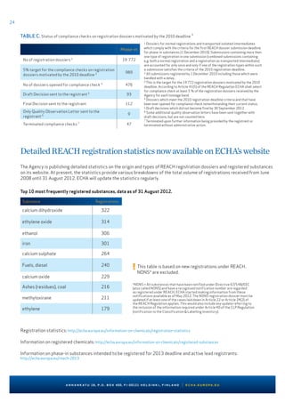 24
Substance Registrations
calcium dihydroxide 322
ethylene oxide 314
ethanol 306
iron 301
calcium sulphate 264
Fuels, diesel 240
calcium oxide 229
Ashes (residues), coal 216
methyloxirane 211
ethylene 179
				
annankatu 18, p.o. box 400, fi-00121 helsinki, finland | echa.europa.eu
Phase-in
No of registration dossiers 2
19 772
5% target for the compliance checks on registration
dossiers motivated by the 2010 deadline 3 989
No of dossiers opened for compliance check 4
476
Draft Decision sent to the registrant 5
93
Final Decision sent to the registrant 112
Only Quality Observation Letter sent to the
registrant 6 9
Terminated compliance checks 7
47
1 Dossiers for normal registrations and transported isolated intermediates
which comply with the criteria for the first REACH dossier submission deadline
for phase-in substances (1 December 2010). Submissions containing more then
one type of registration in one submission (combined submissions containing
e.g. both a normal registration and a registration as transported intermediate)
are accounted for only once and only if one of the registration types within such
a submission satisfies the criteria of the 2010 registration deadline.
2 All submissions registered by 1 December 2010 including those which were
handled with a delay.
3 This is the target for the 19 772 registration dossiers motivated by the 2010
deadline. According to Article 41(5) of the REACH Regulation ECHA shall select
for compliance check at least 5 % of the registration dossiers received by the
Agency for each tonnage band.
4 Dossiers which meet the 2010 registration deadline criteria and that have
been ever opened for compliance check notwithstanding their current status.
5 Draft decisions which did not become final by 30 September 2012.
6 Some additional quality observation letters have been sent together with
draft decisions, but are not counted here.
7 Terminated upon further information being provided by the registrant or
terminated without administrative action.
TABLE C. Status of compliance checks on registration dossiers motivated by the 2010 deadline 1
DetailedREACHregistrationstatisticsnowavailableonECHA’swebsite
*NONS = All substances that have been notified under Directive 67/548/EEC
(also called NONS) and have a recognised notification number are regarded
as registered under REACH. ECHA started making information from these
notifications available as of May 2012. The NONS registration dossier must be
updated if at least one of the cases laid down in Article 22 or Article 24(2) of
the REACH Regulation applies. This would also include any update referring to
the inclusion of the information required under Article 40 of the CLP Regulation
(notification to the Classification & Labelling Inventory).
Registration statistics: http://echa.europa.eu/information-on-chemicals/registration-statistics
Information on registered chemicals: http://echa.europa.eu/information-on-chemicals/registered-substances
Information on phase-in substances intended to be registered for 2013 deadline and active lead registrants:
http://echa.europa.eu/reach-2013
The Agency is publishing detailed statistics on the origin and types of REACH registration dossiers and registered substances
on its website. At present, the statistics provide various breakdowns of the total volume of registrations received from June
2008 until 31 August 2012. ECHA will update the statistics regularly.
Top 10 most frequently registered substances, data as of 31 August 2012.
! This table is based on new registrations under REACH.
NONS* are excluded.
 