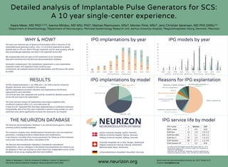 The most cost intensive part of Spinal Cord Stimulation (SCS) is the price of the
implantable pulse generators (IPGs). Thus, it is of central importance to obtain
detailed data on IPG use: Which IPGs get implanted, and for what purpose, why do
they eventually get explanted, and what is the expected service life?
We analyzed data from ten years of SCS treatments at our institution.
Data were extracted from the Neurizon Neuromodulation Database.
Parameters analyzed were: IPG implantation replacement vs new implantation,
implanted model, and implanted model sorted by year.
Furthermore, we analyzed reasons for IPG explantation, and IPG service life sorted
by model.
All IPGs implanted between 1. Jan 2006 and 1. Jan 2016 at Aarhus University
Hospital, Denmark, were included in the analysis.
260 IPG implantations (of which 166 were new implantations and 94 were
replacements) were identified.
116 of those were later explanted and could be included for detailed analysis of IPG
service life and reasons for explantation.
The most common reasons for explantation were battery depletion (65),
insufficient treatment effect (17), and malfunction (9).
A total of 6,5% implanted IPGs have been explanted due to insufficient treatment.
Unexpectedly, 44% of the IPGs were implanted in patients living outside our unit's
catchment area, which significantly increases the revenue for our hospital.
The Neurizon Neuromodulation Database1 is an internet-based, generic, module-
oriented, publicly available database.
The numerous modules cover detailed patient characteristics and core treatment
parameters, including procedure-related details and complications.
It also features recording of key success parameters for follow-up of the treatment
such as pain intensity, work status, and quality of life.
The Neurizon Neuromodulation Database is intended for international
collaboration, and our colleagues in the field of neuromodulation are invited to use
the database in their own practice as a free clinical tool. Independent mirrors of the
database can be set up, keeping data local and confident.
1Meier K, Nikolajsen L, Flink M, Simonsen R, Milidou I, Jensen TS, Sørensen JC:
The Aarhus Neuromodulation Database. Neuromodulation 2013;16(6)
North American Neuromodulation Society, Jan. 2017. Poster # 57.
Contact: neuro@kaare.org
Aarhus University Hospital, Aarhus, Denmark
Odense University Hospital, Odense, Denmark
Aalborg University Hospital, Aalborg, Denmark
Ensemble Hospitalier de La Côte, Morges, Switzerland
Hôpital Cantonal de Fribourg, Fribourg Switzerland
Bethesda Spital, Basel, Switzerland
Universitätsklinikum Düsseldorf, Düsseldorf, Germany
The table shows the median service life in years (IQR: 25 ; 75 %
interquartile range) of IPGs sorted by model, but irrespective of
reasons for explantation.
Important note: Of 260 IPGs implanted, 116 were explanted and
could be included for analysis. Thus, 144 IPGs are still functioning.
 