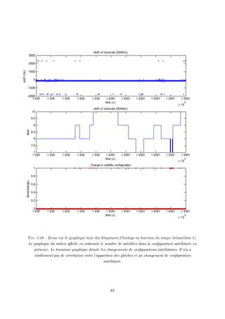 Fig. SFIV ! oom sur le gr—phique ˜rut des fréquen™es d9horloge en fon™tion du temps @é™h—ntillon IAF
Le graphique du milieu ache en ordonnée le nombre de satellites dans la conguration satellitaire en
présence. Le troisième graphique dénote les changements de congurations satellitaires. Il n'y a
visiblement pas de corrélation entre l'apparition des glitches et un changement de conguration
satellitaire.
TQ
 