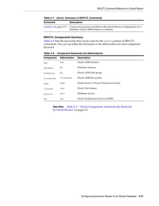 SRVCTL Command Reference for Oracle Restart
Configuring Automatic Restart of an Oracle Database 4-31
SRVCTL Components Summary
Table 4–8 lists the keywords that can be used for the object portion of SRVCTL
commands. You can use either the full name or the abbreviation for each component
keyword.
unsetenv on page 4-71 Unsets environment variables in the Oracle Restart configuration for a
database, Oracle ASM instance, or listener.
Table 4–8 Component Keywords and Abbreviations
Component Abbreviation Description
asm asm Oracle ASM instance
database db Database instance
diskgroup dg Oracle ASM disk group
filesystem filesystem Oracle ASM file system
home home Oracle home or Oracle Clusterware home
listener lsnr Oracle Net listener
service serv Database service
ons ons Oracle Notification Services (ONS)
See Also: Table 4–1, " Oracle Components Automatically Restarted
by Oracle Restart" on page 4-2
Table 4–7 (Cont.) Summary of SRVCTL Commands
Command Description
 