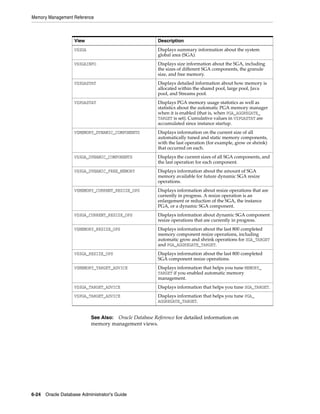 Memory Management Reference
6-24 Oracle Database Administrator's Guide
View Description
V$SGA Displays summary information about the system
global area (SGA).
V$SGAINFO Displays size information about the SGA, including
the sizes of different SGA components, the granule
size, and free memory.
V$SGASTAT Displays detailed information about how memory is
allocated within the shared pool, large pool, Java
pool, and Streams pool.
V$PGASTAT Displays PGA memory usage statistics as well as
statistics about the automatic PGA memory manager
when it is enabled (that is, when PGA_AGGREGATE_
TARGET is set). Cumulative values in V$PGASTAT are
accumulated since instance startup.
V$MEMORY_DYNAMIC_COMPONENTS Displays information on the current size of all
automatically tuned and static memory components,
with the last operation (for example, grow or shrink)
that occurred on each.
V$SGA_DYNAMIC_COMPONENTS Displays the current sizes of all SGA components, and
the last operation for each component.
V$SGA_DYNAMIC_FREE_MEMORY Displays information about the amount of SGA
memory available for future dynamic SGA resize
operations.
V$MEMORY_CURRENT_RESIZE_OPS Displays information about resize operations that are
currently in progress. A resize operation is an
enlargement or reduction of the SGA, the instance
PGA, or a dynamic SGA component.
V$SGA_CURRENT_RESIZE_OPS Displays information about dynamic SGA component
resize operations that are currently in progress.
V$MEMORY_RESIZE_OPS Displays information about the last 800 completed
memory component resize operations, including
automatic grow and shrink operations for SGA_TARGET
and PGA_AGGREGATE_TARGET.
V$SGA_RESIZE_OPS Displays information about the last 800 completed
SGA component resize operations.
V$MEMORY_TARGET_ADVICE Displays information that helps you tune MEMORY_
TARGET if you enabled automatic memory
management.
V$SGA_TARGET_ADVICE Displays information that helps you tune SGA_TARGET.
V$PGA_TARGET_ADVICE Displays information that helps you tune PGA_
AGGREGATE_TARGET.
See Also: Oracle Database Reference for detailed information on
memory management views.
 