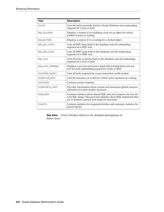 Monitoring Performance
8-8 Oracle Database Administrator's Guide
View Description
V$LOCK Lists the locks currently held by Oracle Database and outstanding
requests for a lock or latch
DBA_BLOCKERS Displays a session if it is holding a lock on an object for which
another session is waiting
DBA_WAITERS Displays a session if it is waiting for a locked object
DBA_DDL_LOCKS Lists all DDL locks held in the database and all outstanding
requests for a DDL lock
DBA_DML_LOCKS Lists all DML locks held in the database and all outstanding
requests for a DML lock
DBA_LOCK Lists all locks or latches held in the database and all outstanding
requests for a lock or latch
DBA_LOCK_INTERNAL Displays a row for each lock or latch that is being held, and one
row for each outstanding request for a lock or latch
V$LOCKED_OBJECT Lists all locks acquired by every transaction on the system
V$SESSION_WAIT Lists the resources or events for which active sessions are waiting
V$SYSSTAT Contains session statistics
V$RESOURCE_LIMIT Provides information about current and maximum global resource
utilization for some system resources
V$SQLAREA Contains statistics about shared SQL area and contains one row for
each SQL string. Also provides statistics about SQL statements that
are in memory, parsed, and ready for execution
V$LATCH Contains statistics for nonparent latches and summary statistics for
parent latches
See Also: Oracle Database Reference for detailed descriptions of
these views
 