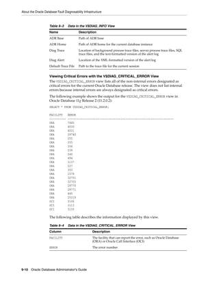 About the Oracle Database Fault Diagnosability Infrastructure
9-10 Oracle Database Administrator's Guide
Viewing Critical Errors with the V$DIAG_CRITICAL_ERROR View
The V$DIAG_CRITICAL_ERROR view lists all of the non-internal errors designated as
critical errors for the current Oracle Database release. The view does not list internal
errors because internal errors are always designated as critical errors.
The following example shows the output for the V$DIAG_CRITICAL_ERROR view in
Oracle Database 11g Release 2 (11.2.0.2):
SELECT * FROM V$DIAG_CRITICAL_ERROR;
FACILITY ERROR
---------- ----------------------------------------------------------------
ORA 7445
ORA 4030
ORA 4031
ORA 29740
ORA 255
ORA 355
ORA 356
ORA 239
ORA 240
ORA 494
ORA 3137
ORA 227
ORA 353
ORA 1578
ORA 32701
ORA 32703
ORA 29770
ORA 29771
ORA 445
ORA 25319
OCI 3106
OCI 3113
OCI 3135
The following table describes the information displayed by this view.
Table 9–3 Data in the V$DIAG_INFO View
Name Description
ADR Base Path of ADR base
ADR Home Path of ADR home for the current database instance
Diag Trace Location of background process trace files, server process trace files, SQL
trace files, and the text-formatted version of the alert log
Diag Alert Location of the XML-formatted version of the alert log
Default Trace File Path to the trace file for the current session
Table 9–4 Data in the V$DIAG_CRITICAL_ERROR View
Column Description
FACILITY The facility that can report the error, such as Oracle Database
(ORA) or Oracle Call Interface (OCI)
ERROR The error number
 