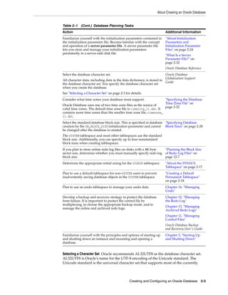 About Creating an Oracle Database
Creating and Configuring an Oracle Database 2-3
Selecting a Character Set Oracle recommends AL32UTF8 as the database character set.
AL32UTF8 is Oracle's name for the UTF-8 encoding of the Unicode standard. The
Unicode standard is the universal character set that supports most of the currently
Familiarize yourself with the initialization parameters contained in
the initialization parameter file. Become familiar with the concept
and operation of a server parameter file. A server parameter file
lets you store and manage your initialization parameters
persistently in a server-side disk file.
"About Initialization
Parameters and
Initialization Parameter
Files" on page 2-24
"What Is a Server
Parameter File?" on
page 2-32
Oracle Database Reference
Select the database character set.
All character data, including data in the data dictionary, is stored in
the database character set. You specify the database character set
when you create the database.
See "Selecting a Character Set" on page 2-3 for details.
Oracle Database
Globalization Support
Guide
Consider what time zones your database must support.
Oracle Database uses one of two time zone files as the source of
valid time zones. The default time zone file is timezlrg_11.dat. It
contains more time zones than the smaller time zone file, timezone_
11.dat.
"Specifying the Database
Time Zone File" on
page 2-22
Select the standard database block size. This is specified at database
creation by the DB_BLOCK_SIZE initialization parameter and cannot
be changed after the database is created.
The SYSTEM tablespace and most other tablespaces use the standard
block size. Additionally, you can specify up to four nonstandard
block sizes when creating tablespaces.
"Specifying Database
Block Sizes" on page 2-28
If you plan to store online redo log files on disks with a 4K byte
sector size, determine whether you must manually specify redo log
block size.
"Planning the Block Size
of Redo Log Files" on
page 12-7
Determine the appropriate initial sizing for the SYSAUX tablespace. "About the SYSAUX
Tablespace" on page 2-17
Plan to use a default tablespace for non-SYSTEM users to prevent
inadvertently saving database objects in the SYSTEM tablespace.
"Creating a Default
Permanent Tablespace"
on page 2-18
Plan to use an undo tablespace to manage your undo data. Chapter 16, "Managing
Undo"
Develop a backup and recovery strategy to protect the database
from failure. It is important to protect the control file by
multiplexing, to choose the appropriate backup mode, and to
manage the online and archived redo logs.
Chapter 12, "Managing
the Redo Log"
Chapter 13, "Managing
Archived Redo Logs"
Chapter 11, "Managing
Control Files"
Oracle Database Backup
and Recovery User's Guide
Familiarize yourself with the principles and options of starting up
and shutting down an instance and mounting and opening a
database.
Chapter 3, "Starting Up
and Shutting Down"
Table 2–1 (Cont.) Database Planning Tasks
Action Additional Information
 