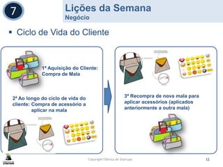 Lições da Semana
Negócio
Copyright Fábrica de Startups 11
7
 Ciclo de Vida do Cliente
1ª Aquisição do Cliente:
Compra de Mala
2ª Ao longo do ciclo de vida do
cliente: Compra de acessório a
aplicar na mala
3ª Recompra de nova mala para
aplicar acessórios (aplicados
anteriormente a outra mala)
 