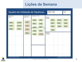 Copyright Fábrica de Startups 14
Lições da Semana
 
