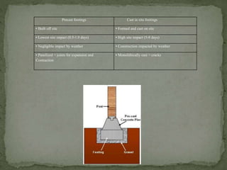 Precast footings Cast in situ footings
• Built off site • Formed and cast on site
• Lowest site impact (0.5-1.0 days) • High site impact (5-8 days)
• Negligible impact by weather • Construction impacted by weather
• Panelized = joints for expansion and
Contraction
• Monolithically cast = cracks
 