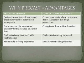 PRECAST BUILDINGS CONVENTIONAL BUILDINGS
Designed, manufactured, and tested
under supervision of experienced
management.
Concrete cast at site where contractors
do not take care of mix design
proportions.
Entire concrete blocks are cured
uniformly for the required amount of
time.
Curing is not done uniformly at sites.
Production is not hampered with
weather delays
Production is severely hampered.
Aesthetically pleasing appearance Special aesthetic design required
 