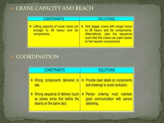  CRANE CAPACITY AND REACH
 COORDINATION
 