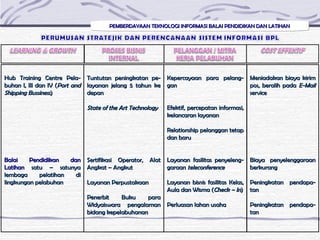 PEMBERDAYAAN TEKNOLOGI INFORMASI BALAI PENDIDIKAN DAN LATIHANPEMBERDAYAAN TEKNOLOGI INFORMASI BALAI PENDIDIKAN DAN LATIHANPEMBERDAYAAN TEKNOLOGI INFORMASI BALAI PENDIDIKAN DAN LATIHANPEMBERDAYAAN TEKNOLOGI INFORMASI BALAI PENDIDIKAN DAN LATIHAN
Hub Training Centre Pela-Hub Training Centre Pela-
buhan I, III dan IV (buhan I, III dan IV (Port andPort and
Shipping BussinessShipping Bussiness))
Balai Pendidikan danBalai Pendidikan dan
LatihanLatihan satu – satunyasatu – satunya
lembaga pelatihan dilembaga pelatihan di
lingkungan pelabuhanlingkungan pelabuhan
Tuntutan peningkatan pe-Tuntutan peningkatan pe-
layanan jelang 5 tahun kelayanan jelang 5 tahun ke
depandepan
State of the Art TechnologyState of the Art Technology
Sertifikasi Operator, AlatSertifikasi Operator, Alat
Angkat – AngkutAngkat – Angkut
Layanan PerpustakaanLayanan Perpustakaan
Penerbit Buku paraPenerbit Buku para
Widyaiswara pengalamanWidyaiswara pengalaman
bidang kepelabuhananbidang kepelabuhanan
Kepercayaan para pelang-Kepercayaan para pelang-
gangan
Efektif, percepatan informasi,Efektif, percepatan informasi,
kelancaran layanankelancaran layanan
Relationship pelanggan tetapRelationship pelanggan tetap
dan barudan baru
Layanan fasilitas penyeleng-Layanan fasilitas penyeleng-
garaangaraan teleconferenceteleconference
Layanan bisnis fasilitas Kelas,Layanan bisnis fasilitas Kelas,
Aula dan Wisma (Aula dan Wisma (Check – InCheck – In))
Perluasan lahan usahaPerluasan lahan usaha
Meniadakan biaya kirimMeniadakan biaya kirim
pos, beralih padapos, beralih pada E-MailE-Mail
serviceservice
Biaya penyelenggaraanBiaya penyelenggaraan
berkurangberkurang
Peningkatan pendapa-Peningkatan pendapa-
tantan
Peningkatan pendapa-Peningkatan pendapa-
tantan
 