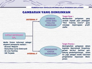 PEMBERDAYAAN TEKNOLOGI INFORMASI BALAI PENDIDIKAN DAN LATIHANPEMBERDAYAAN TEKNOLOGI INFORMASI BALAI PENDIDIKAN DAN LATIHANPEMBERDAYAAN TEKNOLOGI INFORMASI BALAI PENDIDIKAN DAN LATIHANPEMBERDAYAAN TEKNOLOGI INFORMASI BALAI PENDIDIKAN DAN LATIHAN
EKSTERNAL ITEKSTERNAL IT
INTERNAL ITINTERNAL IT
Target PasarTarget Pasar ::
Memberikan pelayanan yangMemberikan pelayanan yang
terbaik kepada para pelangganterbaik kepada para pelanggan
“Port Training Centre” guna“Port Training Centre” guna
menjaga kepercayaan profilmenjaga kepercayaan profil
usaha.usaha.
Target KinerjaTarget Kinerja ::
Meningkatkan pelayanan dalamMeningkatkan pelayanan dalam
kegiatan Operasional Penyeleng-kegiatan Operasional Penyeleng-
garaan berikut fasilitas pen-garaan berikut fasilitas pen-
dukung pembelajarannya, selaindukung pembelajarannya, selain
itu juga sebagai media informasiitu juga sebagai media informasi
pengambilan keputusan Mana-pengambilan keputusan Mana-
jemenjemen
Media Sistem Informasi sebagaiMedia Sistem Informasi sebagai
ekspansi pemasaran melalui :ekspansi pemasaran melalui :
- Browser WebsiteBrowser Website
- Komunikasi Surat ElektronikKomunikasi Surat Elektronik
- On Line FasilitasOn Line Fasilitas
- SIM TerpaduSIM Terpadu
 