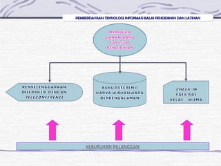 PEMBERDAYAAN TEKNOLOGI INFORMASI BALAI PENDIDIKAN DAN LATIHANPEMBERDAYAAN TEKNOLOGI INFORMASI BALAI PENDIDIKAN DAN LATIHANPEMBERDAYAAN TEKNOLOGI INFORMASI BALAI PENDIDIKAN DAN LATIHANPEMBERDAYAAN TEKNOLOGI INFORMASI BALAI PENDIDIKAN DAN LATIHAN
 