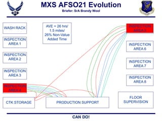 CAN DO!
MXS AFSO21 Evolution
Briefer: SrA Brandy Wool
WASH RACK
INSPECTION
AREA 1
INSPECTION
AREA 2
INSPECTION
AREA 3
INSPECTION
AREA 4
CTK STORAGE
AVE = 26 hrs/
1.5 miles/
26% Non-Value
Added Time
PRODUCTION SUPPORT
INSPECTION
AREA 5
INSPECTION
AREA 6
INSPECTION
AREA 7
INSPECTION
AREA 8
FLOOR
SUPERVISION
 