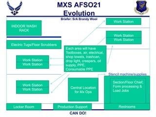 CAN DO!
Section/Floor Chief;
Form processing &
Load Jobs
Stencil machine/supplies
Work Station
Work Station
Work Station
Work Station
Work Station
Work Station
Work Station
Each area will have
Toolboxes, air, electrical,
shop towels, trashcan,
drop light, creepers, oil
supply, PPE,
Consumable PPE
Central Location
for Mx Ops
INDOOR WASH
RACK
Electric Tugs/Floor Scrubbers
Locker Room Production Support Restrooms
MXS AFSO21
Evolution
Briefer: SrA Brandy Wool
 