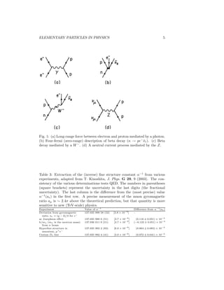 γ for β6= α]; m has the dimensions of a mass in the natural units in which 
~ = c = 1. If e were zero, the Lagrangian would describe a free lepton; with 
e6= 0 the interaction has the form 
−eA(x)j(x) , (4) 
where the current j(x) is given by 
j(x) = − ¯ ψ(x)γψ(x) . (5) 
 