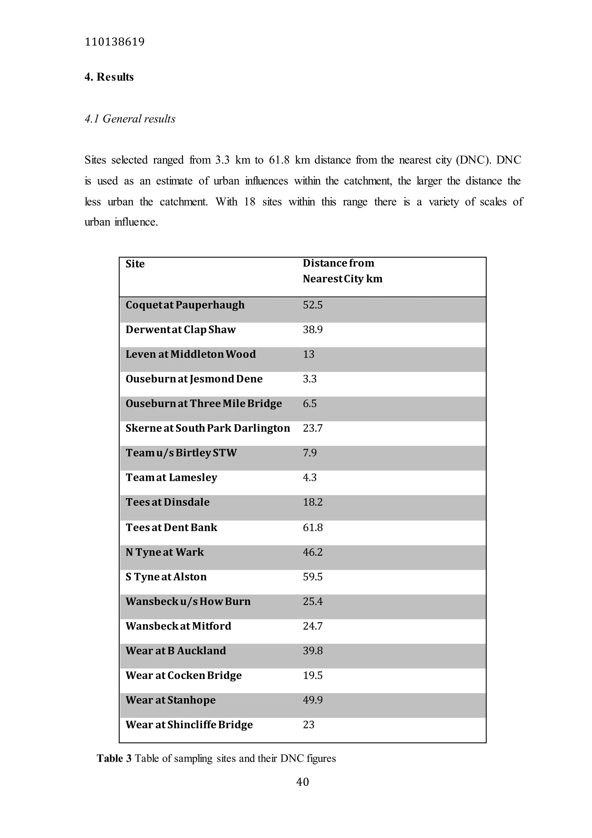 110138619
40
4. Results
4.1 General results
Sites selected ranged from 3.3 km to 61.8 km distance from the nearest city (DNC). DNC
is used as an estimate of urban influences within the catchment, the larger the distance the
less urban the catchment. With 18 sites within this range there is a variety of scales of
urban influence.
Site Distancefrom
NearestCity km
Coquetat Pauperhaugh 52.5
Derwentat ClapShaw 38.9
Leven at MiddletonWood 13
Ouseburnat JesmondDene 3.3
Ouseburnat ThreeMileBridge 6.5
Skerneat SouthPark Darlington 23.7
Teamu/sBirtleySTW 7.9
Teamat Lamesley 4.3
Teesat Dinsdale 18.2
Teesat Dent Bank 61.8
N Tyneat Wark 46.2
S Tyneat Alston 59.5
Wansbecku/sHowBurn 25.4
Wansbeckat Mitford 24.7
Wear at B Auckland 39.8
Wear at CockenBridge 19.5
Wear at Stanhope 49.9
Wear at ShincliffeBridge 23
Table 3 Table of sampling sites and their DNC figures
 