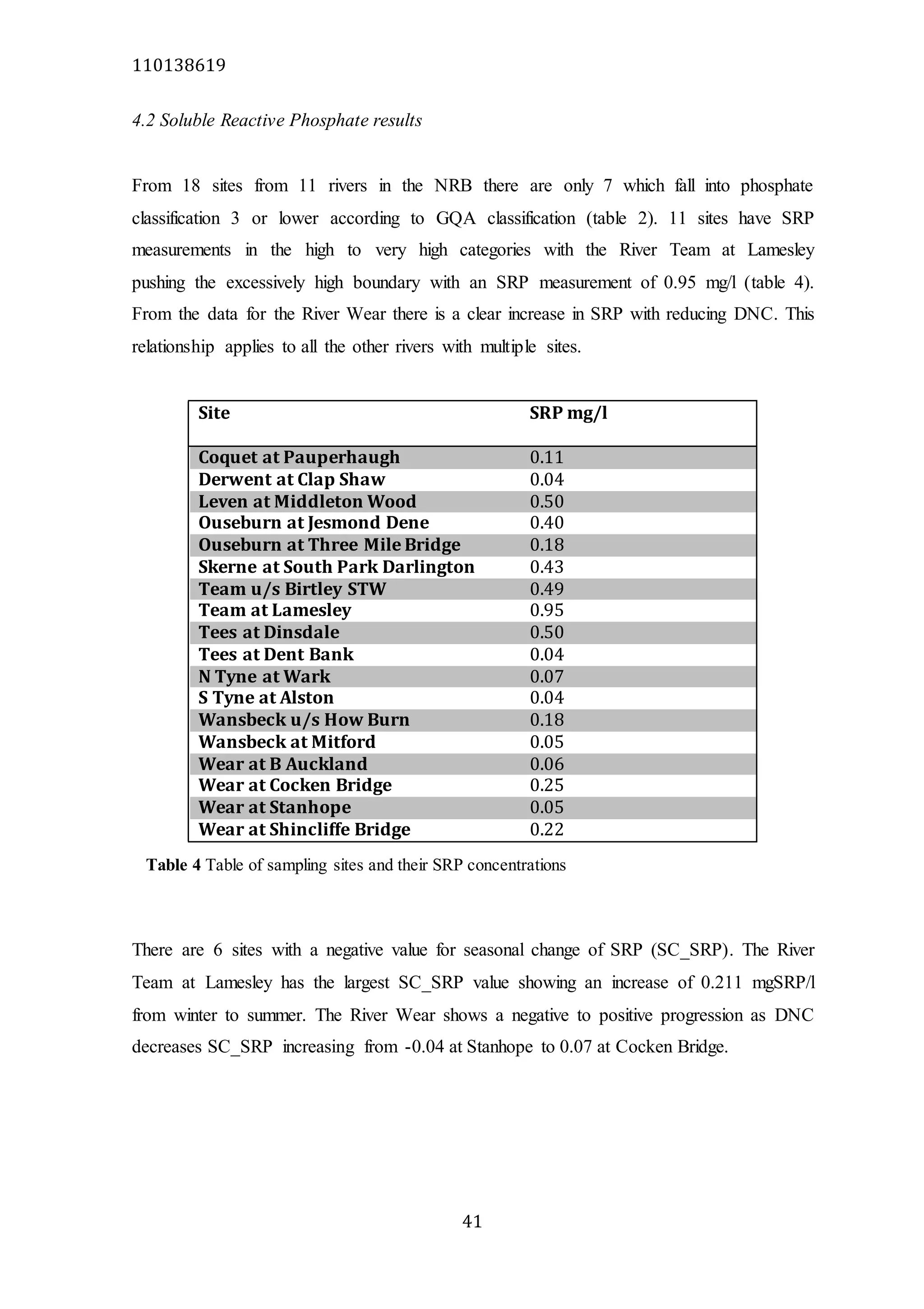 110138619
41
4.2 Soluble Reactive Phosphate results
From 18 sites from 11 rivers in the NRB there are only 7 which fall into phosphate
classification 3 or lower according to GQA classification (table 2). 11 sites have SRP
measurements in the high to very high categories with the River Team at Lamesley
pushing the excessively high boundary with an SRP measurement of 0.95 mg/l (table 4).
From the data for the River Wear there is a clear increase in SRP with reducing DNC. This
relationship applies to all the other rivers with multiple sites.
Site SRP mg/l
Coquet at Pauperhaugh 0.11
Derwent at Clap Shaw 0.04
Leven at Middleton Wood 0.50
Ouseburn at Jesmond Dene 0.40
Ouseburn at Three Mile Bridge 0.18
Skerne at South Park Darlington 0.43
Team u/s Birtley STW 0.49
Team at Lamesley 0.95
Tees at Dinsdale 0.50
Tees at Dent Bank 0.04
N Tyne at Wark 0.07
S Tyne at Alston 0.04
Wansbeck u/s How Burn 0.18
Wansbeck at Mitford 0.05
Wear at B Auckland 0.06
Wear at Cocken Bridge 0.25
Wear at Stanhope 0.05
Wear at Shincliffe Bridge 0.22
There are 6 sites with a negative value for seasonal change of SRP (SC_SRP). The River
Team at Lamesley has the largest SC_SRP value showing an increase of 0.211 mgSRP/l
from winter to summer. The River Wear shows a negative to positive progression as DNC
decreases SC_SRP increasing from -0.04 at Stanhope to 0.07 at Cocken Bridge.
Table 4 Table of sampling sites and their SRP concentrations
 
