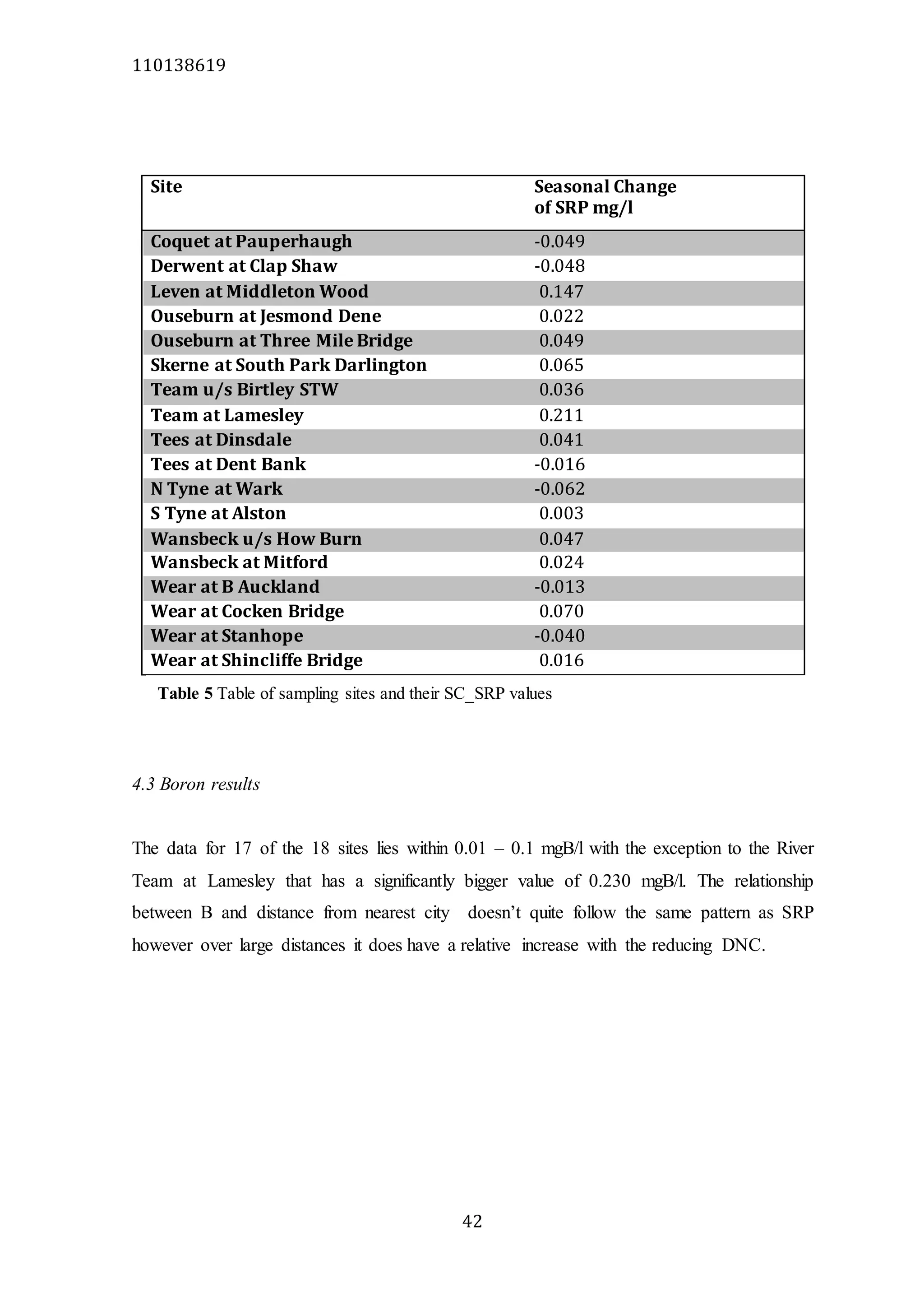 110138619
42
Site Seasonal Change
of SRP mg/l
Coquet at Pauperhaugh -0.049
Derwent at Clap Shaw -0.048
Leven at Middleton Wood 0.147
Ouseburn at Jesmond Dene 0.022
Ouseburn at Three Mile Bridge 0.049
Skerne at South Park Darlington 0.065
Team u/s Birtley STW 0.036
Team at Lamesley 0.211
Tees at Dinsdale 0.041
Tees at Dent Bank -0.016
N Tyne at Wark -0.062
S Tyne at Alston 0.003
Wansbeck u/s How Burn 0.047
Wansbeck at Mitford 0.024
Wear at B Auckland -0.013
Wear at Cocken Bridge 0.070
Wear at Stanhope -0.040
Wear at Shincliffe Bridge 0.016
4.3 Boron results
The data for 17 of the 18 sites lies within 0.01 – 0.1 mgB/l with the exception to the River
Team at Lamesley that has a significantly bigger value of 0.230 mgB/l. The relationship
between B and distance from nearest city doesn’t quite follow the same pattern as SRP
however over large distances it does have a relative increase with the reducing DNC.
Table 5 Table of sampling sites and their SC_SRP values
 