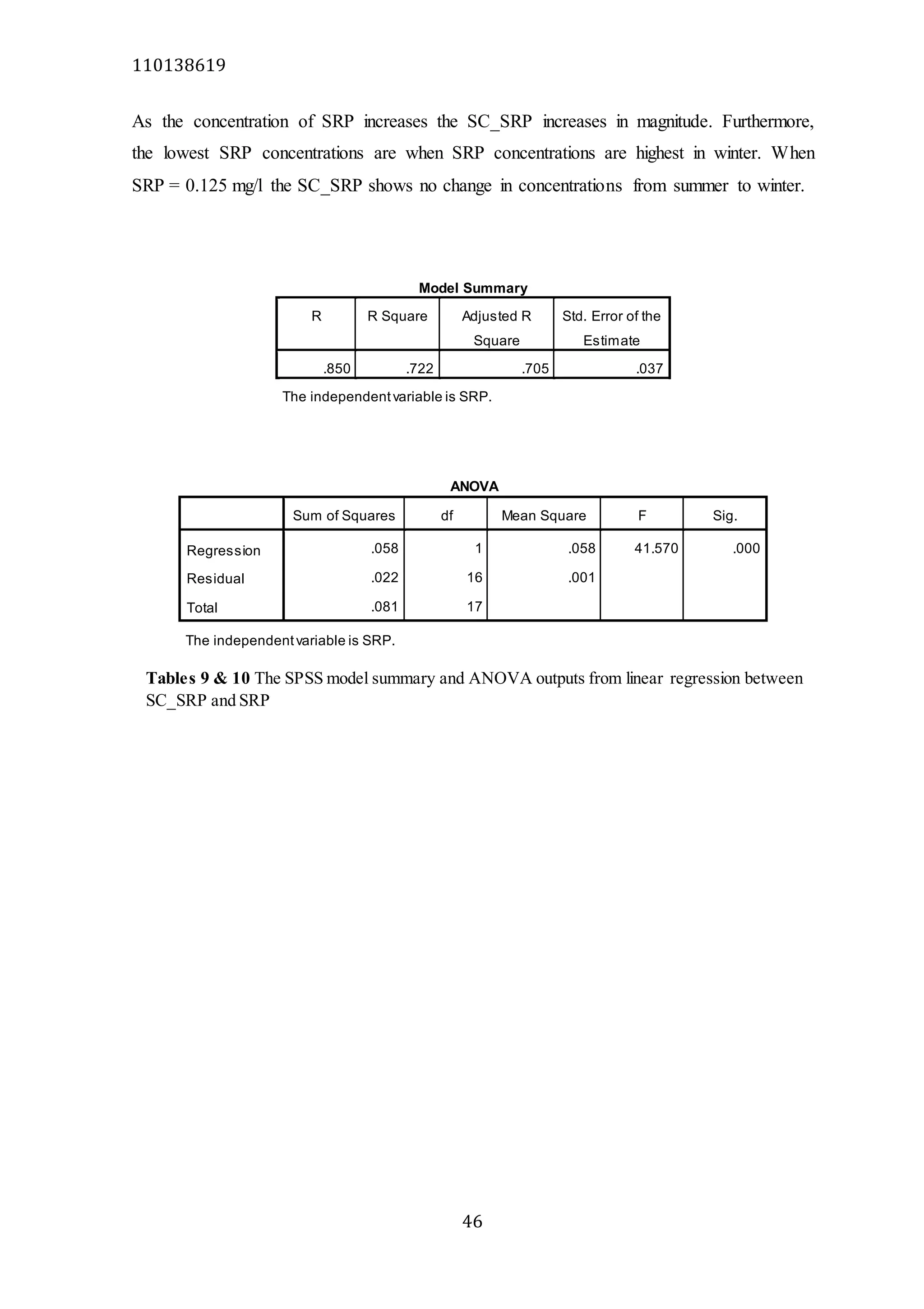 110138619
46
As the concentration of SRP increases the SC_SRP increases in magnitude. Furthermore,
the lowest SRP concentrations are when SRP concentrations are highest in winter. When
SRP = 0.125 mg/l the SC_SRP shows no change in concentrations from summer to winter.
Model Summary
R R Square Adjusted R
Square
Std. Error of the
Estimate
.850 .722 .705 .037
The independentvariable is SRP.
ANOVA
Sum of Squares df Mean Square F Sig.
Regression .058 1 .058 41.570 .000
Residual .022 16 .001
Total .081 17
The independentvariable is SRP.
Tables 9 & 10 The SPSS model summary and ANOVA outputs from linear regression between
SC_SRP and SRP
 