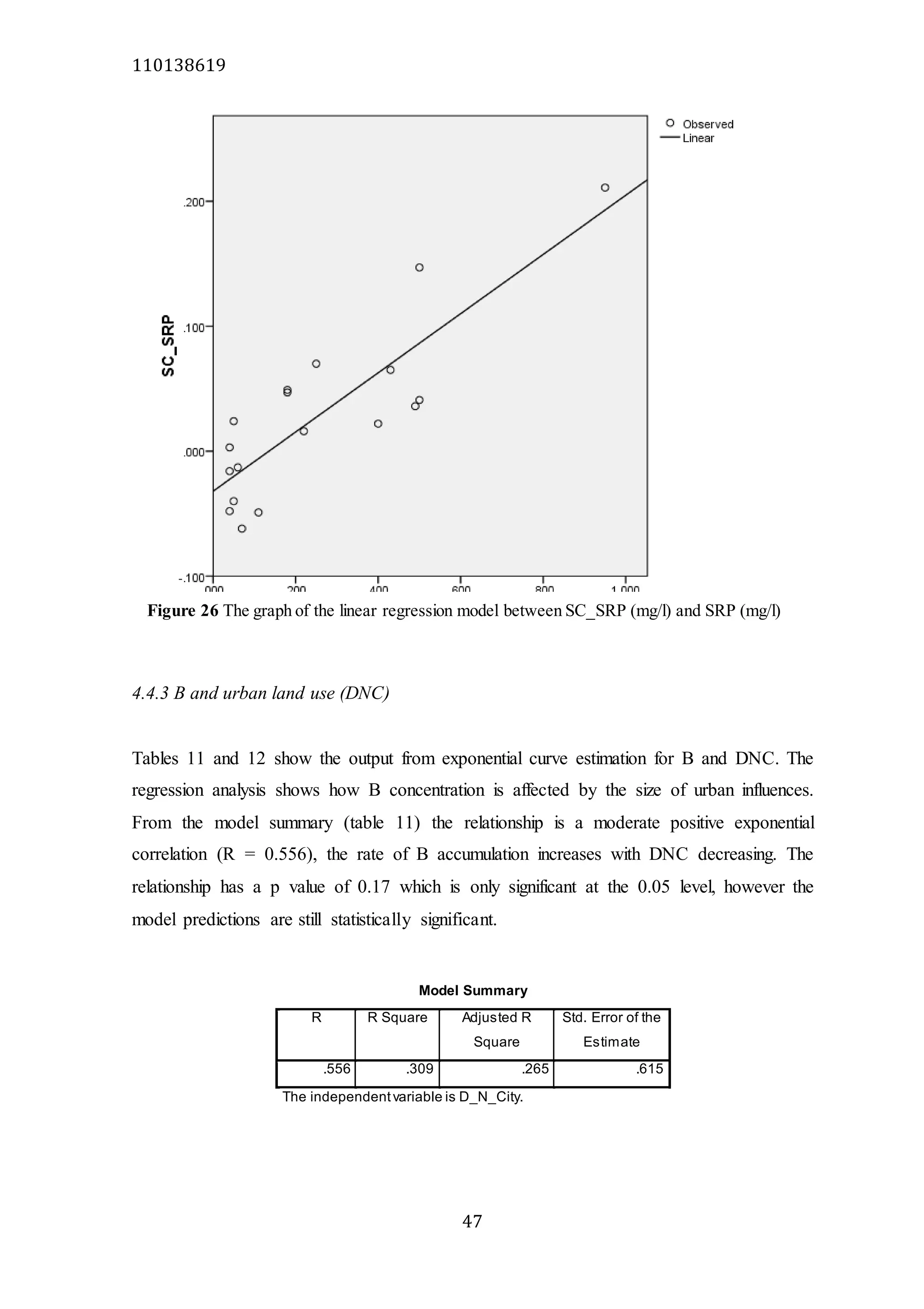 110138619
47
4.4.3 B and urban land use (DNC)
Tables 11 and 12 show the output from exponential curve estimation for B and DNC. The
regression analysis shows how B concentration is affected by the size of urban influences.
From the model summary (table 11) the relationship is a moderate positive exponential
correlation (R = 0.556), the rate of B accumulation increases with DNC decreasing. The
relationship has a p value of 0.17 which is only significant at the 0.05 level, however the
model predictions are still statistically significant.
Model Summary
R R Square Adjusted R
Square
Std. Error of the
Estimate
.556 .309 .265 .615
The independentvariable is D_N_City.
Figure 26 The graph of the linear regression model between SC_SRP (mg/l) and SRP (mg/l)
 
