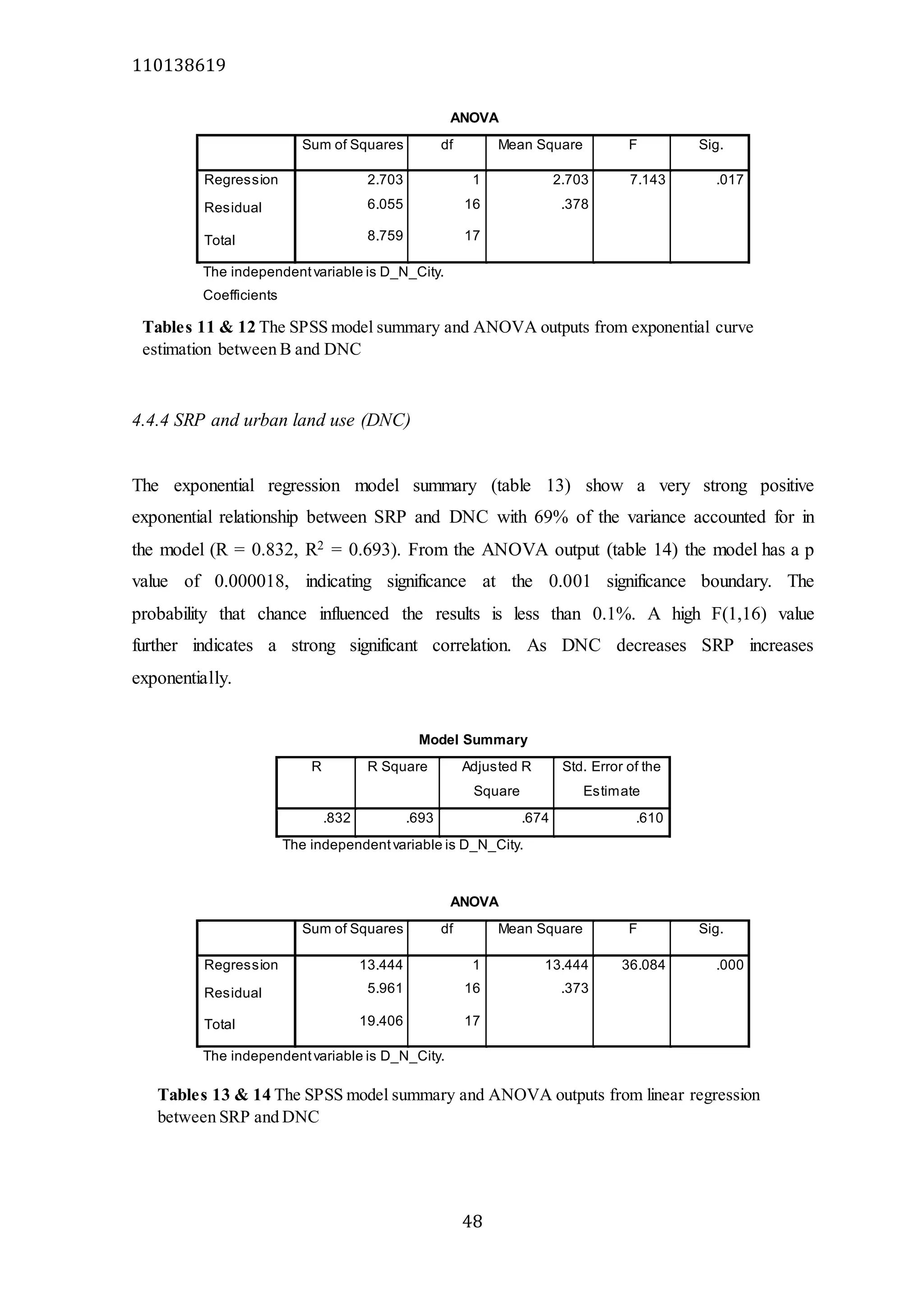 110138619
48
ANOVA
Sum of Squares df Mean Square F Sig.
Regression 2.703 1 2.703 7.143 .017
Residual 6.055 16 .378
Total 8.759 17
The independentvariable is D_N_City.
Coefficients
4.4.4 SRP and urban land use (DNC)
The exponential regression model summary (table 13) show a very strong positive
exponential relationship between SRP and DNC with 69% of the variance accounted for in
the model (R = 0.832, R2 = 0.693). From the ANOVA output (table 14) the model has a p
value of 0.000018, indicating significance at the 0.001 significance boundary. The
probability that chance influenced the results is less than 0.1%. A high F(1,16) value
further indicates a strong significant correlation. As DNC decreases SRP increases
exponentially.
Model Summary
R R Square Adjusted R
Square
Std. Error of the
Estimate
.832 .693 .674 .610
The independentvariable is D_N_City.
ANOVA
Sum of Squares df Mean Square F Sig.
Regression 13.444 1 13.444 36.084 .000
Residual 5.961 16 .373
Total 19.406 17
The independentvariable is D_N_City.
Tables 11 & 12 The SPSS model summary and ANOVA outputs from exponential curve
estimation between B and DNC
Tables 13 & 14 The SPSS model summary and ANOVA outputs from linear regression
between SRP and DNC
 