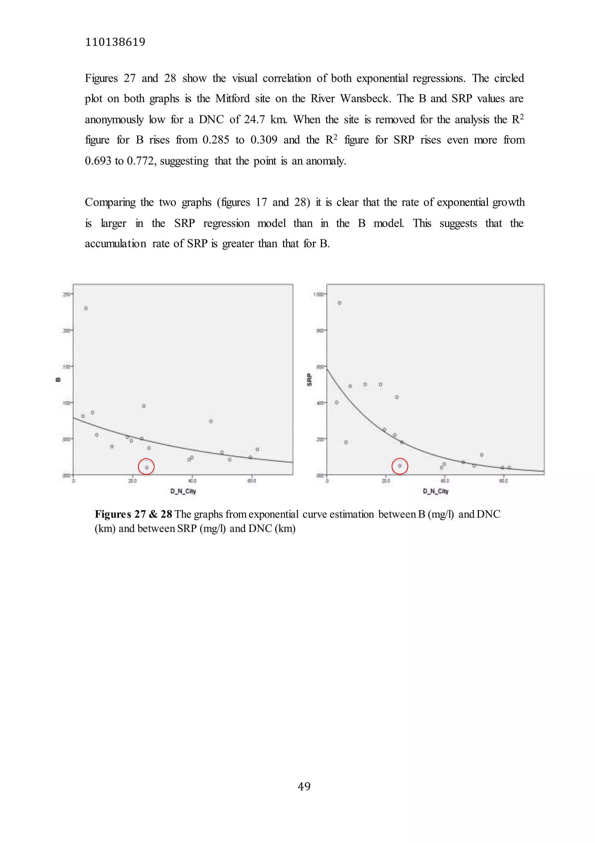110138619
49
Figures 27 and 28 show the visual correlation of both exponential regressions. The circled
plot on both graphs is the Mitford site on the River Wansbeck. The B and SRP values are
anonymously low for a DNC of 24.7 km. When the site is removed for the analysis the R2
figure for B rises from 0.285 to 0.309 and the R2 figure for SRP rises even more from
0.693 to 0.772, suggesting that the point is an anomaly.
Comparing the two graphs (figures 17 and 28) it is clear that the rate of exponential growth
is larger in the SRP regression model than in the B model. This suggests that the
accumulation rate of SRP is greater than that for B.
Figures 27 & 28 The graphs from exponential curve estimation between B (mg/l) and DNC
(km) and between SRP (mg/l) and DNC (km)
 