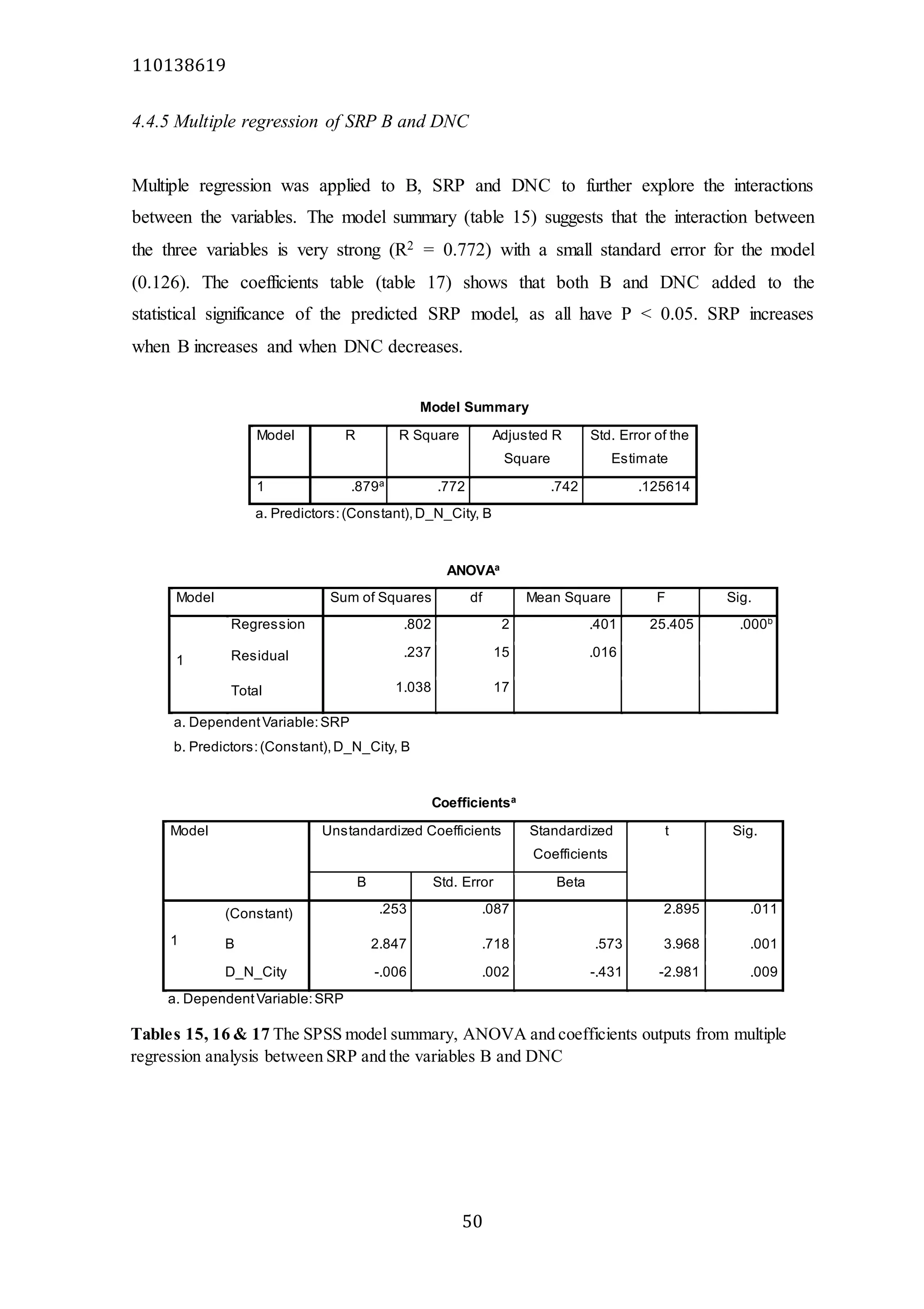 110138619
50
4.4.5 Multiple regression of SRP B and DNC
Multiple regression was applied to B, SRP and DNC to further explore the interactions
between the variables. The model summary (table 15) suggests that the interaction between
the three variables is very strong (R2 = 0.772) with a small standard error for the model
(0.126). The coefficients table (table 17) shows that both B and DNC added to the
statistical significance of the predicted SRP model, as all have P < 0.05. SRP increases
when B increases and when DNC decreases.
Model Summary
Model R R Square Adjusted R
Square
Std. Error of the
Estimate
1 .879a
.772 .742 .125614
a. Predictors:(Constant),D_N_City, B
ANOVAa
Model Sum of Squares df Mean Square F Sig.
1
Regression .802 2 .401 25.405 .000b
Residual .237 15 .016
Total 1.038 17
a. DependentVariable:SRP
b. Predictors:(Constant),D_N_City, B
Coefficientsa
Model Unstandardized Coefficients Standardized
Coefficients
t Sig.
B Std. Error Beta
1
(Constant) .253 .087 2.895 .011
B 2.847 .718 .573 3.968 .001
D_N_City -.006 .002 -.431 -2.981 .009
a. DependentVariable:SRP
Tables 15, 16 & 17 The SPSS model summary, ANOVA and coefficients outputs from multiple
regression analysis between SRP and the variables B and DNC
 