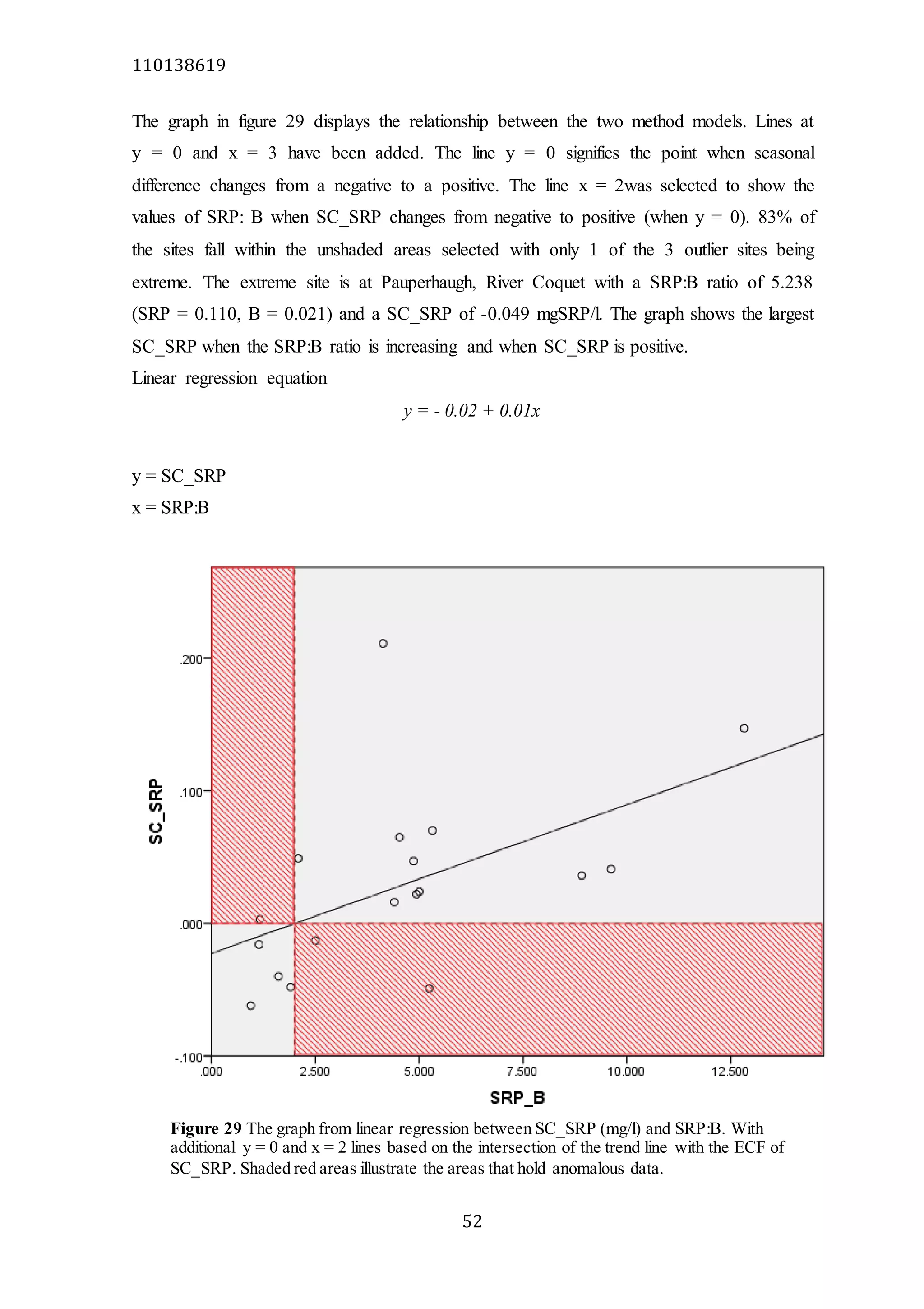110138619
52
The graph in figure 29 displays the relationship between the two method models. Lines at
y = 0 and x = 3 have been added. The line y = 0 signifies the point when seasonal
difference changes from a negative to a positive. The line x = 2was selected to show the
values of SRP: B when SC_SRP changes from negative to positive (when y = 0). 83% of
the sites fall within the unshaded areas selected with only 1 of the 3 outlier sites being
extreme. The extreme site is at Pauperhaugh, River Coquet with a SRP:B ratio of 5.238
(SRP = 0.110, B = 0.021) and a SC_SRP of -0.049 mgSRP/l. The graph shows the largest
SC_SRP when the SRP:B ratio is increasing and when SC_SRP is positive.
Linear regression equation
y = - 0.02 + 0.01x
y = SC_SRP
x = SRP:B
Figure 29 The graph from linear regression between SC_SRP (mg/l) and SRP:B. With
additional y = 0 and x = 2 lines based on the intersection of the trend line with the ECF of
SC_SRP. Shaded red areas illustrate the areas that hold anomalous data.
 