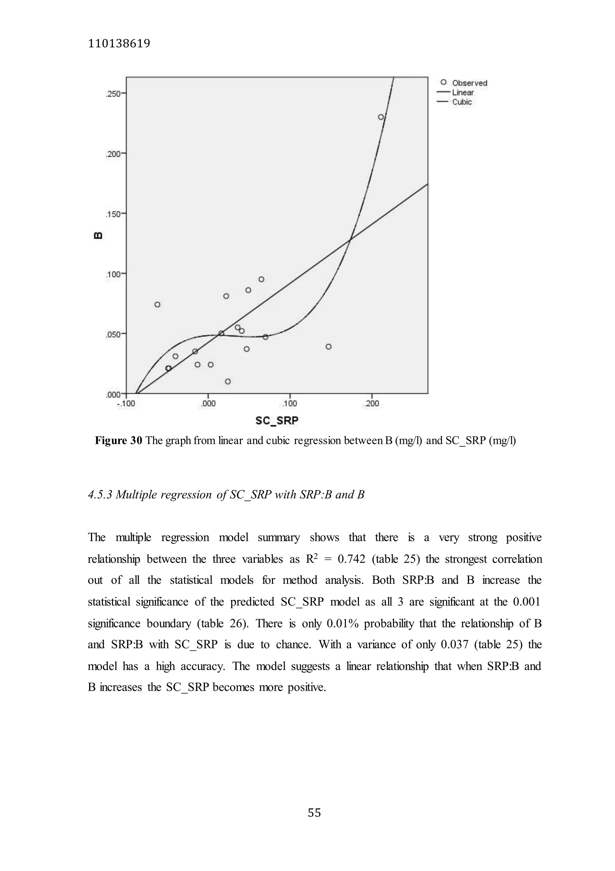 110138619
55
4.5.3 Multiple regression of SC_SRP with SRP:B and B
The multiple regression model summary shows that there is a very strong positive
relationship between the three variables as R2 = 0.742 (table 25) the strongest correlation
out of all the statistical models for method analysis. Both SRP:B and B increase the
statistical significance of the predicted SC_SRP model as all 3 are significant at the 0.001
significance boundary (table 26). There is only 0.01% probability that the relationship of B
and SRP:B with SC_SRP is due to chance. With a variance of only 0.037 (table 25) the
model has a high accuracy. The model suggests a linear relationship that when SRP:B and
B increases the SC_SRP becomes more positive.
Figure 30 The graph from linear and cubic regression between B (mg/l) and SC_SRP (mg/l)
 