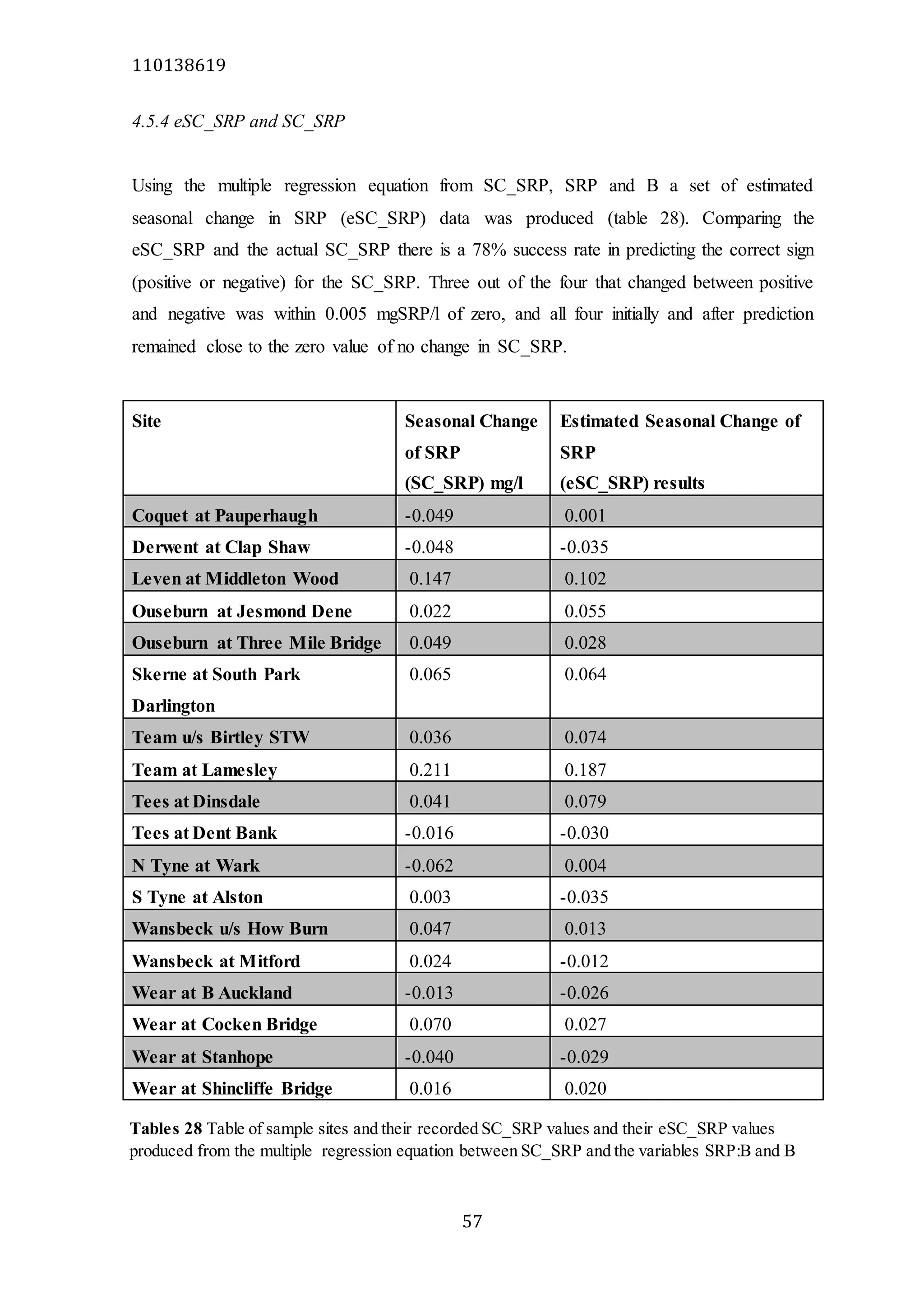 110138619
57
4.5.4 eSC_SRP and SC_SRP
Using the multiple regression equation from SC_SRP, SRP and B a set of estimated
seasonal change in SRP (eSC_SRP) data was produced (table 28). Comparing the
eSC_SRP and the actual SC_SRP there is a 78% success rate in predicting the correct sign
(positive or negative) for the SC_SRP. Three out of the four that changed between positive
and negative was within 0.005 mgSRP/l of zero, and all four initially and after prediction
remained close to the zero value of no change in SC_SRP.
Site Seasonal Change
of SRP
(SC_SRP) mg/l
Estimated Seasonal Change of
SRP
(eSC_SRP) results
Coquet at Pauperhaugh -0.049 0.001
Derwent at Clap Shaw -0.048 -0.035
Leven at Middleton Wood 0.147 0.102
Ouseburn at Jesmond Dene 0.022 0.055
Ouseburn at Three Mile Bridge 0.049 0.028
Skerne at South Park
Darlington
0.065 0.064
Team u/s Birtley STW 0.036 0.074
Team at Lamesley 0.211 0.187
Tees at Dinsdale 0.041 0.079
Tees at Dent Bank -0.016 -0.030
N Tyne at Wark -0.062 0.004
S Tyne at Alston 0.003 -0.035
Wansbeck u/s How Burn 0.047 0.013
Wansbeck at Mitford 0.024 -0.012
Wear at B Auckland -0.013 -0.026
Wear at Cocken Bridge 0.070 0.027
Wear at Stanhope -0.040 -0.029
Wear at Shincliffe Bridge 0.016 0.020
Tables 28 Table of sample sites and their recorded SC_SRP values and their eSC_SRP values
produced from the multiple regression equation between SC_SRP and the variables SRP:B and B
 