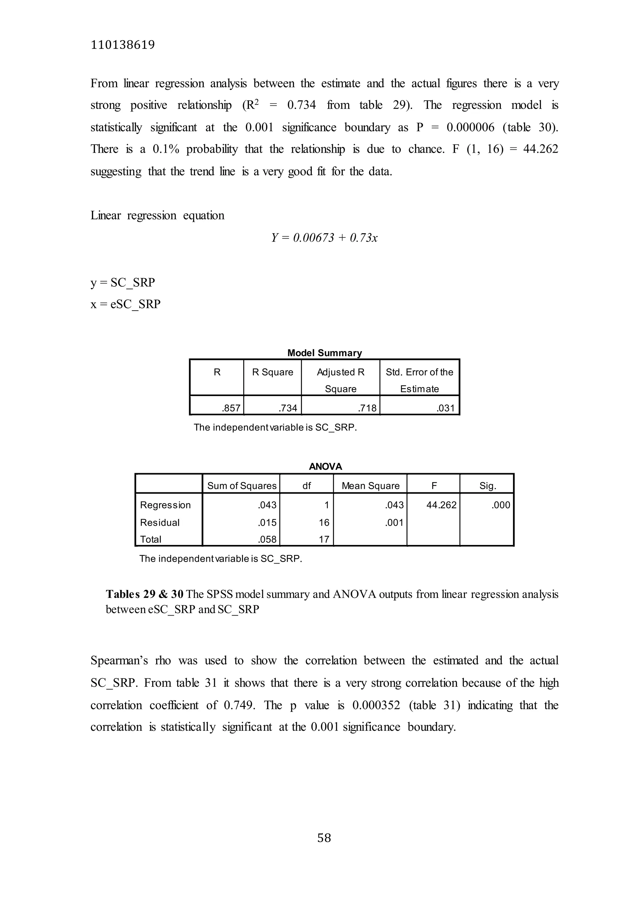 110138619
58
From linear regression analysis between the estimate and the actual figures there is a very
strong positive relationship (R2 = 0.734 from table 29). The regression model is
statistically significant at the 0.001 significance boundary as P = 0.000006 (table 30).
There is a 0.1% probability that the relationship is due to chance. F (1, 16) = 44.262
suggesting that the trend line is a very good fit for the data.
Linear regression equation
Y = 0.00673 + 0.73x
y = SC_SRP
x = eSC_SRP
Model Summary
R R Square Adjusted R
Square
Std. Error of the
Estimate
.857 .734 .718 .031
The independentvariable is SC_SRP.
ANOVA
Sum of Squares df Mean Square F Sig.
Regression .043 1 .043 44.262 .000
Residual .015 16 .001
Total .058 17
The independentvariable is SC_SRP.
Spearman’s rho was used to show the correlation between the estimated and the actual
SC_SRP. From table 31 it shows that there is a very strong correlation because of the high
correlation coefficient of 0.749. The p value is 0.000352 (table 31) indicating that the
correlation is statistically significant at the 0.001 significance boundary.
Tables 29 & 30 The SPSS model summary and ANOVA outputs from linear regression analysis
between eSC_SRP and SC_SRP
 