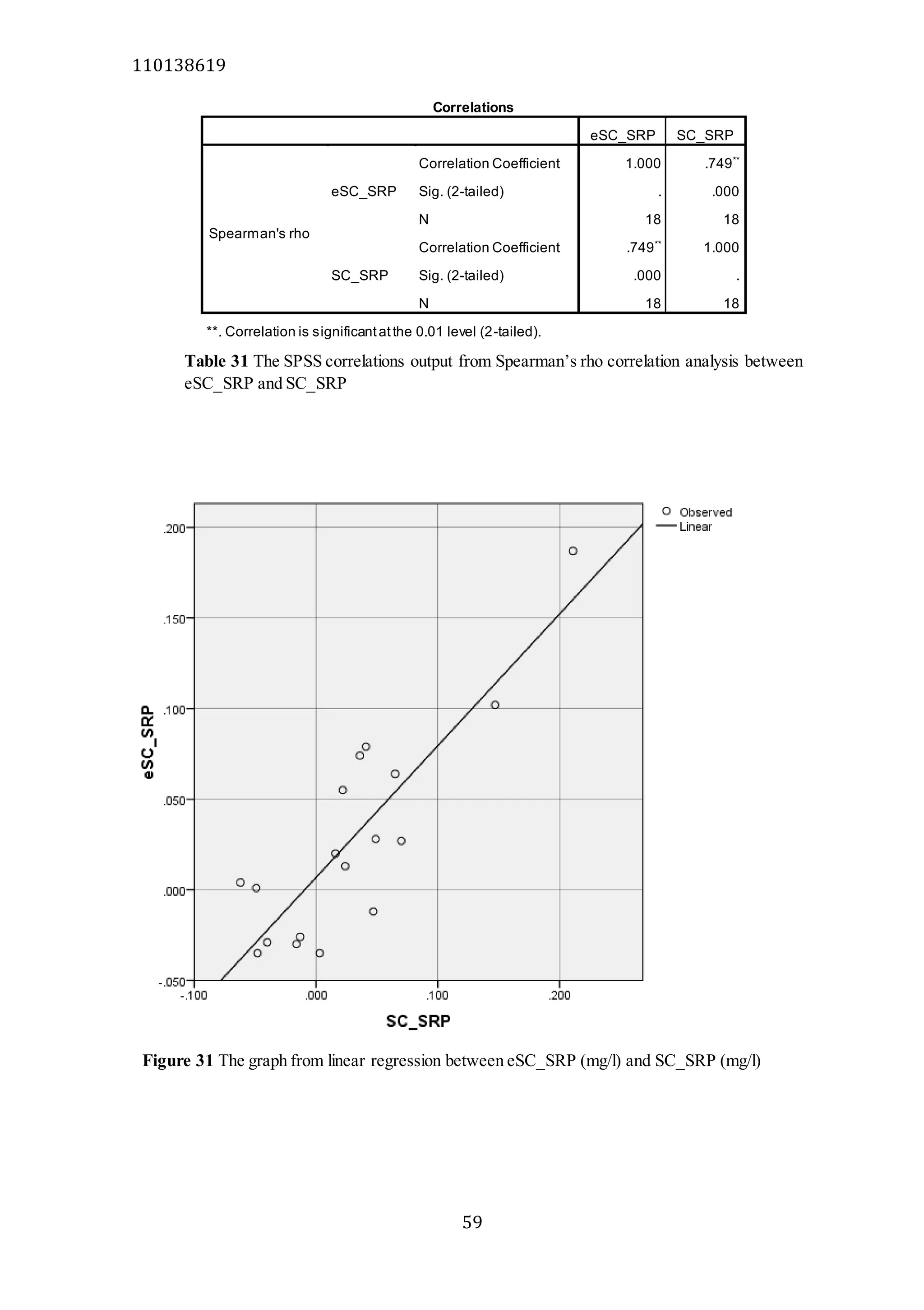 110138619
59
Correlations
eSC_SRP SC_SRP
Spearman's rho
eSC_SRP
Correlation Coefficient 1.000 .749**
Sig. (2-tailed) . .000
N 18 18
SC_SRP
Correlation Coefficient .749**
1.000
Sig. (2-tailed) .000 .
N 18 18
**. Correlation is significantatthe 0.01 level (2-tailed).
Figure 31 The graph from linear regression between eSC_SRP (mg/l) and SC_SRP (mg/l)
Table 31 The SPSS correlations output from Spearman’s rho correlation analysis between
eSC_SRP and SC_SRP
 