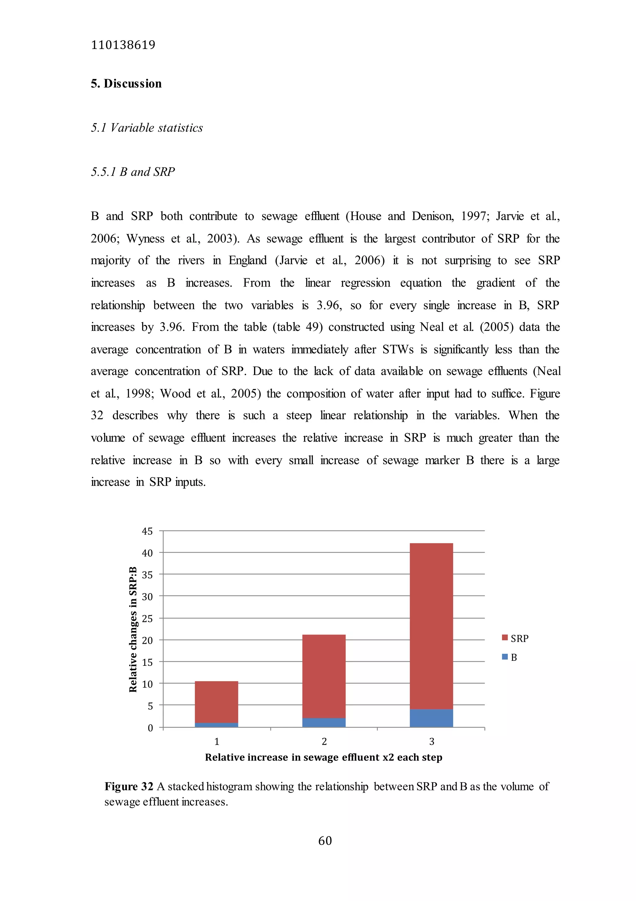 110138619
60
5. Discussion
5.1 Variable statistics
5.5.1 B and SRP
B and SRP both contribute to sewage effluent (House and Denison, 1997; Jarvie et al.,
2006; Wyness et al., 2003). As sewage effluent is the largest contributor of SRP for the
majority of the rivers in England (Jarvie et al., 2006) it is not surprising to see SRP
increases as B increases. From the linear regression equation the gradient of the
relationship between the two variables is 3.96, so for every single increase in B, SRP
increases by 3.96. From the table (table 49) constructed using Neal et al. (2005) data the
average concentration of B in waters immediately after STWs is significantly less than the
average concentration of SRP. Due to the lack of data available on sewage effluents (Neal
et al., 1998; Wood et al., 2005) the composition of water after input had to suffice. Figure
32 describes why there is such a steep linear relationship in the variables. When the
volume of sewage effluent increases the relative increase in SRP is much greater than the
relative increase in B so with every small increase of sewage marker B there is a large
increase in SRP inputs.
0
5
10
15
20
25
30
35
40
45
1 2 3
RelativechangesinSRP:B
Relative increase in sewage effluent x2 each step
SRP
B
Figure 32 A stacked histogram showing the relationship between SRP and B as the volume of
sewage effluent increases.
 