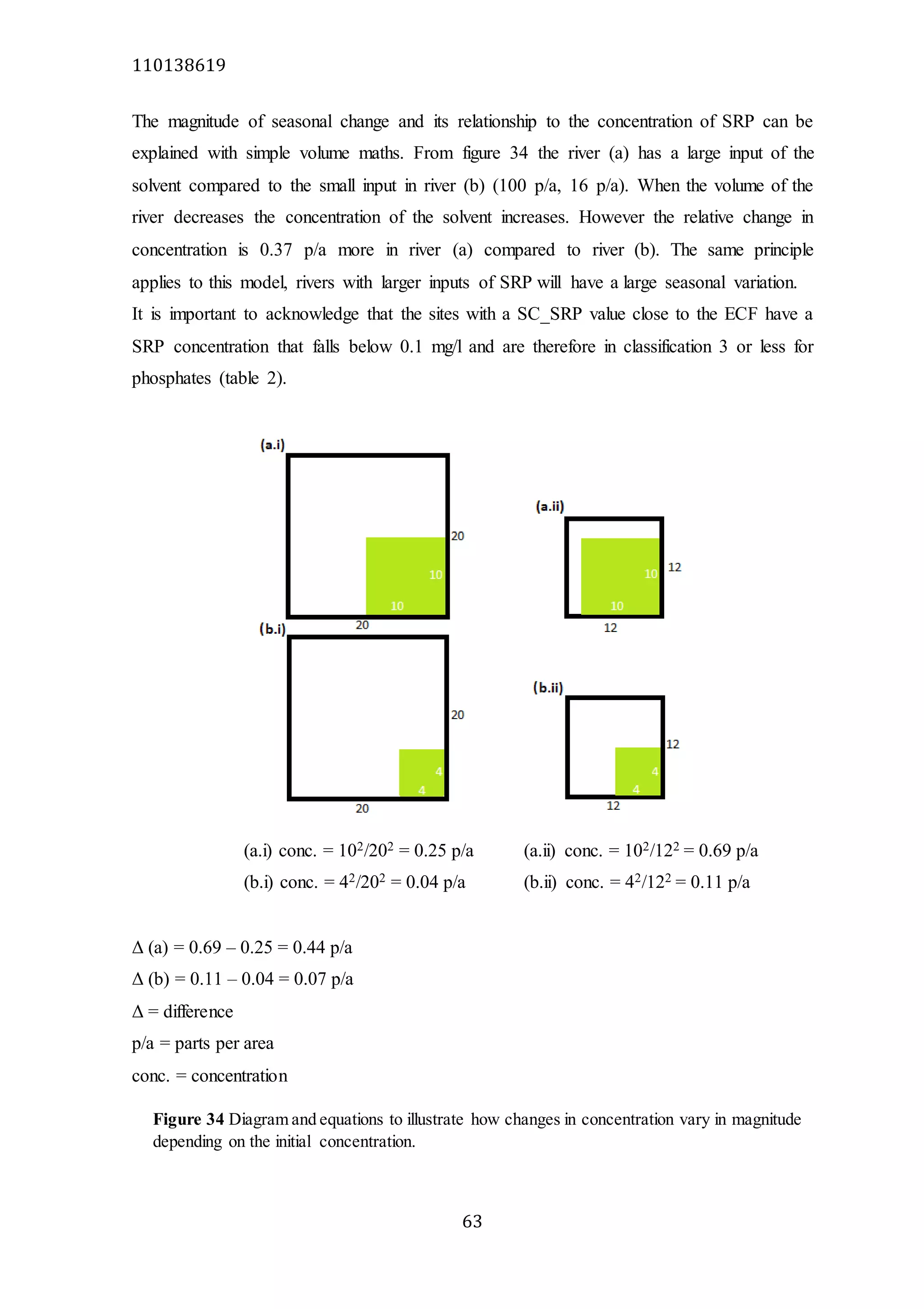110138619
63
The magnitude of seasonal change and its relationship to the concentration of SRP can be
explained with simple volume maths. From figure 34 the river (a) has a large input of the
solvent compared to the small input in river (b) (100 p/a, 16 p/a). When the volume of the
river decreases the concentration of the solvent increases. However the relative change in
concentration is 0.37 p/a more in river (a) compared to river (b). The same principle
applies to this model, rivers with larger inputs of SRP will have a large seasonal variation.
It is important to acknowledge that the sites with a SC_SRP value close to the ECF have a
SRP concentration that falls below 0.1 mg/l and are therefore in classification 3 or less for
phosphates (table 2).
(a.i) conc. = 102/202 = 0.25 p/a (a.ii) conc. = 102/122 = 0.69 p/a
(b.i) conc. = 42/202 = 0.04 p/a (b.ii) conc. = 42/122 = 0.11 p/a
Δ (a) = 0.69 – 0.25 = 0.44 p/a
Δ (b) = 0.11 – 0.04 = 0.07 p/a
Δ = difference
p/a = parts per area
conc. = concentration
Figure 34 Diagram and equations to illustrate how changes in concentration vary in magnitude
depending on the initial concentration.
 