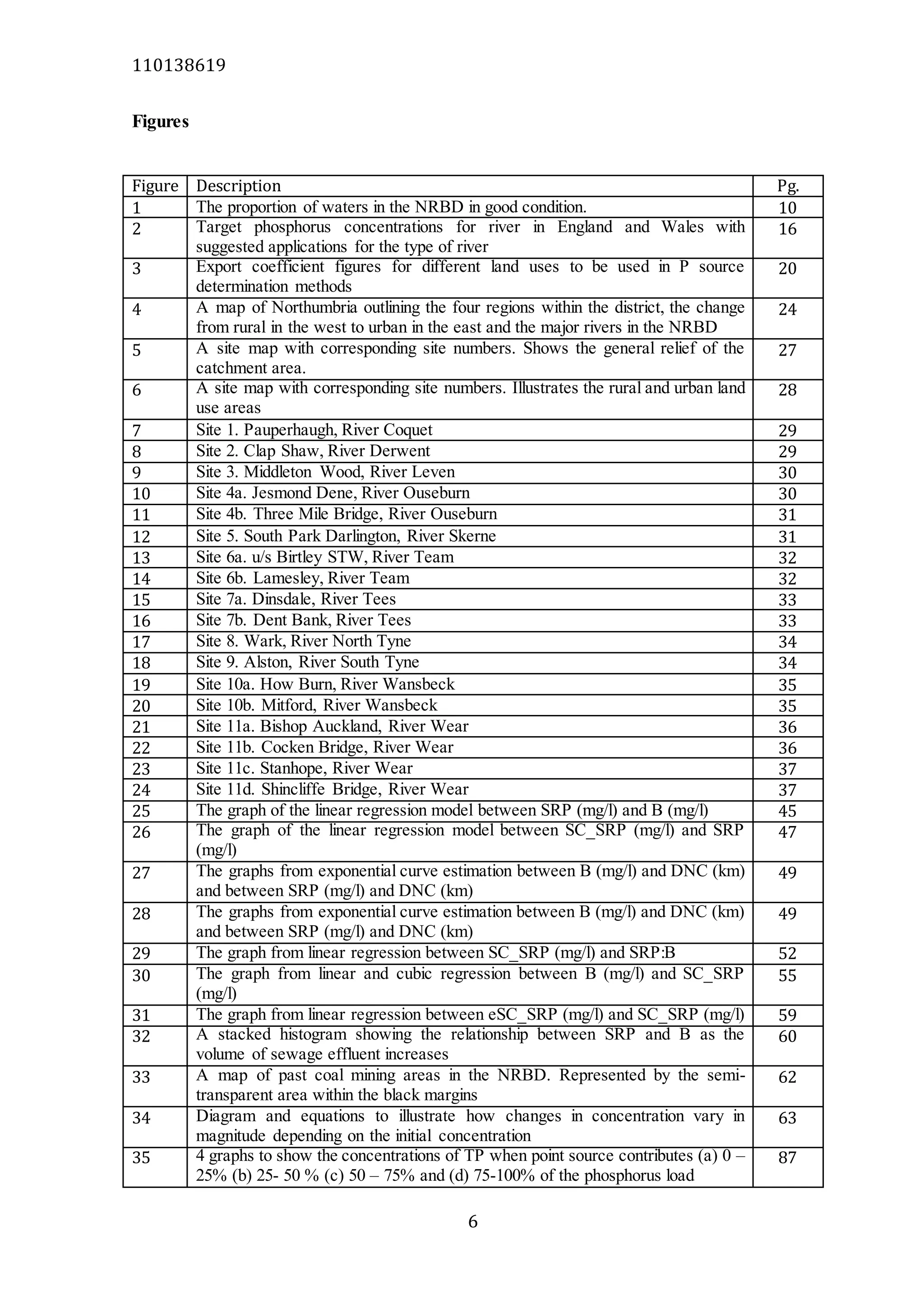 110138619
6
Figures
Figure Description Pg.
1 The proportion of waters in the NRBD in good condition. 10
2 Target phosphorus concentrations for river in England and Wales with
suggested applications for the type of river
16
3 Export coefficient figures for different land uses to be used in P source
determination methods
20
4 A map of Northumbria outlining the four regions within the district, the change
from rural in the west to urban in the east and the major rivers in the NRBD
24
5 A site map with corresponding site numbers. Shows the general relief of the
catchment area.
27
6 A site map with corresponding site numbers. Illustrates the rural and urban land
use areas
28
7 Site 1. Pauperhaugh, River Coquet 29
8 Site 2. Clap Shaw, River Derwent 29
9 Site 3. Middleton Wood, River Leven 30
10 Site 4a. Jesmond Dene, River Ouseburn 30
11 Site 4b. Three Mile Bridge, River Ouseburn 31
12 Site 5. South Park Darlington, River Skerne 31
13 Site 6a. u/s Birtley STW, River Team 32
14 Site 6b. Lamesley, River Team 32
15 Site 7a. Dinsdale, River Tees 33
16 Site 7b. Dent Bank, River Tees 33
17 Site 8. Wark, River North Tyne 34
18 Site 9. Alston, River South Tyne 34
19 Site 10a. How Burn, River Wansbeck 35
20 Site 10b. Mitford, River Wansbeck 35
21 Site 11a. Bishop Auckland, River Wear 36
22 Site 11b. Cocken Bridge, River Wear 36
23 Site 11c. Stanhope, River Wear 37
24 Site 11d. Shincliffe Bridge, River Wear 37
25 The graph of the linear regression model between SRP (mg/l) and B (mg/l) 45
26 The graph of the linear regression model between SC_SRP (mg/l) and SRP
(mg/l)
47
27 The graphs from exponential curve estimation between B (mg/l) and DNC (km)
and between SRP (mg/l) and DNC (km)
49
28 The graphs from exponential curve estimation between B (mg/l) and DNC (km)
and between SRP (mg/l) and DNC (km)
49
29 The graph from linear regression between SC_SRP (mg/l) and SRP:B 52
30 The graph from linear and cubic regression between B (mg/l) and SC_SRP
(mg/l)
55
31 The graph from linear regression between eSC_SRP (mg/l) and SC_SRP (mg/l) 59
32 A stacked histogram showing the relationship between SRP and B as the
volume of sewage effluent increases
60
33 A map of past coal mining areas in the NRBD. Represented by the semi-
transparent area within the black margins
62
34 Diagram and equations to illustrate how changes in concentration vary in
magnitude depending on the initial concentration
63
35 4 graphs to show the concentrations of TP when point source contributes (a) 0 –
25% (b) 25- 50 % (c) 50 – 75% and (d) 75-100% of the phosphorus load
87
 