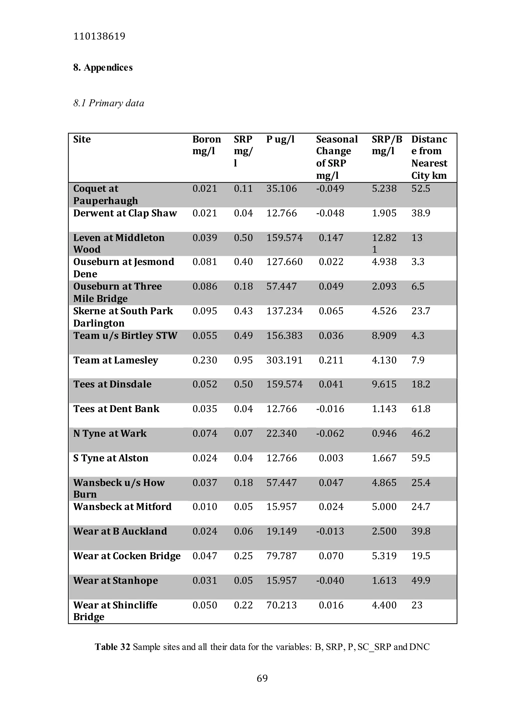 110138619
69
8. Appendices
8.1 Primary data
Site Boron
mg/l
SRP
mg/
l
P ug/l Seasonal
Change
of SRP
mg/l
SRP/B
mg/l
Distanc
e from
Nearest
City km
Coquet at
Pauperhaugh
0.021 0.11 35.106 -0.049 5.238 52.5
Derwent at Clap Shaw 0.021 0.04 12.766 -0.048 1.905 38.9
Leven at Middleton
Wood
0.039 0.50 159.574 0.147 12.82
1
13
Ouseburn at Jesmond
Dene
0.081 0.40 127.660 0.022 4.938 3.3
Ouseburn at Three
Mile Bridge
0.086 0.18 57.447 0.049 2.093 6.5
Skerne at South Park
Darlington
0.095 0.43 137.234 0.065 4.526 23.7
Team u/s Birtley STW 0.055 0.49 156.383 0.036 8.909 4.3
Team at Lamesley 0.230 0.95 303.191 0.211 4.130 7.9
Tees at Dinsdale 0.052 0.50 159.574 0.041 9.615 18.2
Tees at Dent Bank 0.035 0.04 12.766 -0.016 1.143 61.8
N Tyne at Wark 0.074 0.07 22.340 -0.062 0.946 46.2
S Tyne at Alston 0.024 0.04 12.766 0.003 1.667 59.5
Wansbeck u/s How
Burn
0.037 0.18 57.447 0.047 4.865 25.4
Wansbeck at Mitford 0.010 0.05 15.957 0.024 5.000 24.7
Wear at B Auckland 0.024 0.06 19.149 -0.013 2.500 39.8
Wear at Cocken Bridge 0.047 0.25 79.787 0.070 5.319 19.5
Wear at Stanhope 0.031 0.05 15.957 -0.040 1.613 49.9
Wear at Shincliffe
Bridge
0.050 0.22 70.213 0.016 4.400 23
Table 32 Sample sites and all their data for the variables: B, SRP, P,SC_SRP and DNC
 
