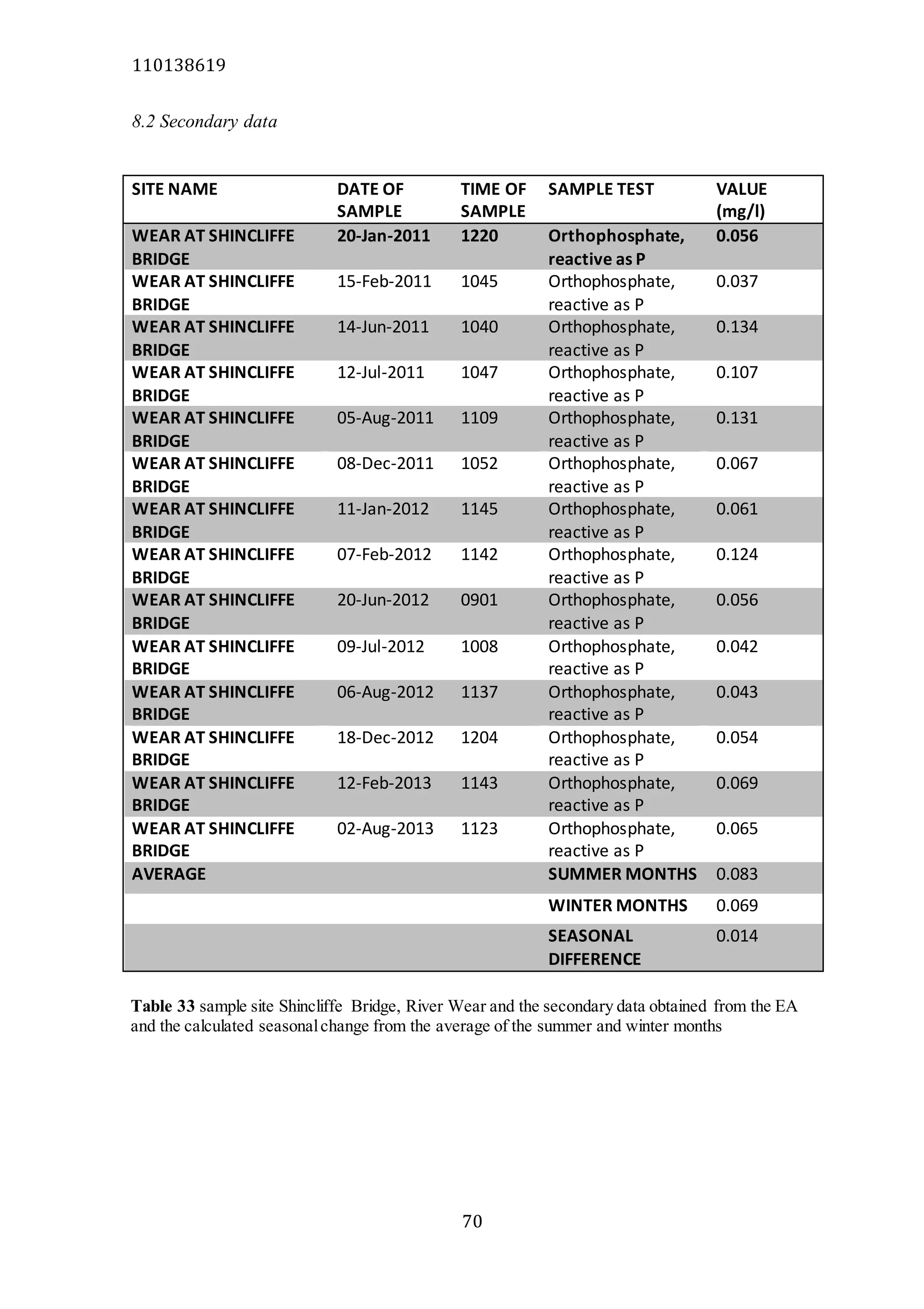 110138619
70
8.2 Secondary data
SITE NAME DATE OF
SAMPLE
TIME OF
SAMPLE
SAMPLE TEST VALUE
(mg/l)
WEAR AT SHINCLIFFE
BRIDGE
20-Jan-2011 1220 Orthophosphate,
reactive as P
0.056
WEAR AT SHINCLIFFE
BRIDGE
15-Feb-2011 1045 Orthophosphate,
reactive as P
0.037
WEAR AT SHINCLIFFE
BRIDGE
14-Jun-2011 1040 Orthophosphate,
reactive as P
0.134
WEAR AT SHINCLIFFE
BRIDGE
12-Jul-2011 1047 Orthophosphate,
reactive as P
0.107
WEAR AT SHINCLIFFE
BRIDGE
05-Aug-2011 1109 Orthophosphate,
reactive as P
0.131
WEAR AT SHINCLIFFE
BRIDGE
08-Dec-2011 1052 Orthophosphate,
reactive as P
0.067
WEAR AT SHINCLIFFE
BRIDGE
11-Jan-2012 1145 Orthophosphate,
reactive as P
0.061
WEAR AT SHINCLIFFE
BRIDGE
07-Feb-2012 1142 Orthophosphate,
reactive as P
0.124
WEAR AT SHINCLIFFE
BRIDGE
20-Jun-2012 0901 Orthophosphate,
reactive as P
0.056
WEAR AT SHINCLIFFE
BRIDGE
09-Jul-2012 1008 Orthophosphate,
reactive as P
0.042
WEAR AT SHINCLIFFE
BRIDGE
06-Aug-2012 1137 Orthophosphate,
reactive as P
0.043
WEAR AT SHINCLIFFE
BRIDGE
18-Dec-2012 1204 Orthophosphate,
reactive as P
0.054
WEAR AT SHINCLIFFE
BRIDGE
12-Feb-2013 1143 Orthophosphate,
reactive as P
0.069
WEAR AT SHINCLIFFE
BRIDGE
02-Aug-2013 1123 Orthophosphate,
reactive as P
0.065
AVERAGE SUMMER MONTHS 0.083
WINTER MONTHS 0.069
SEASONAL
DIFFERENCE
0.014
Table 33 sample site Shincliffe Bridge, River Wear and the secondary data obtained from the EA
and the calculated seasonalchange from the average of the summer and winter months
 