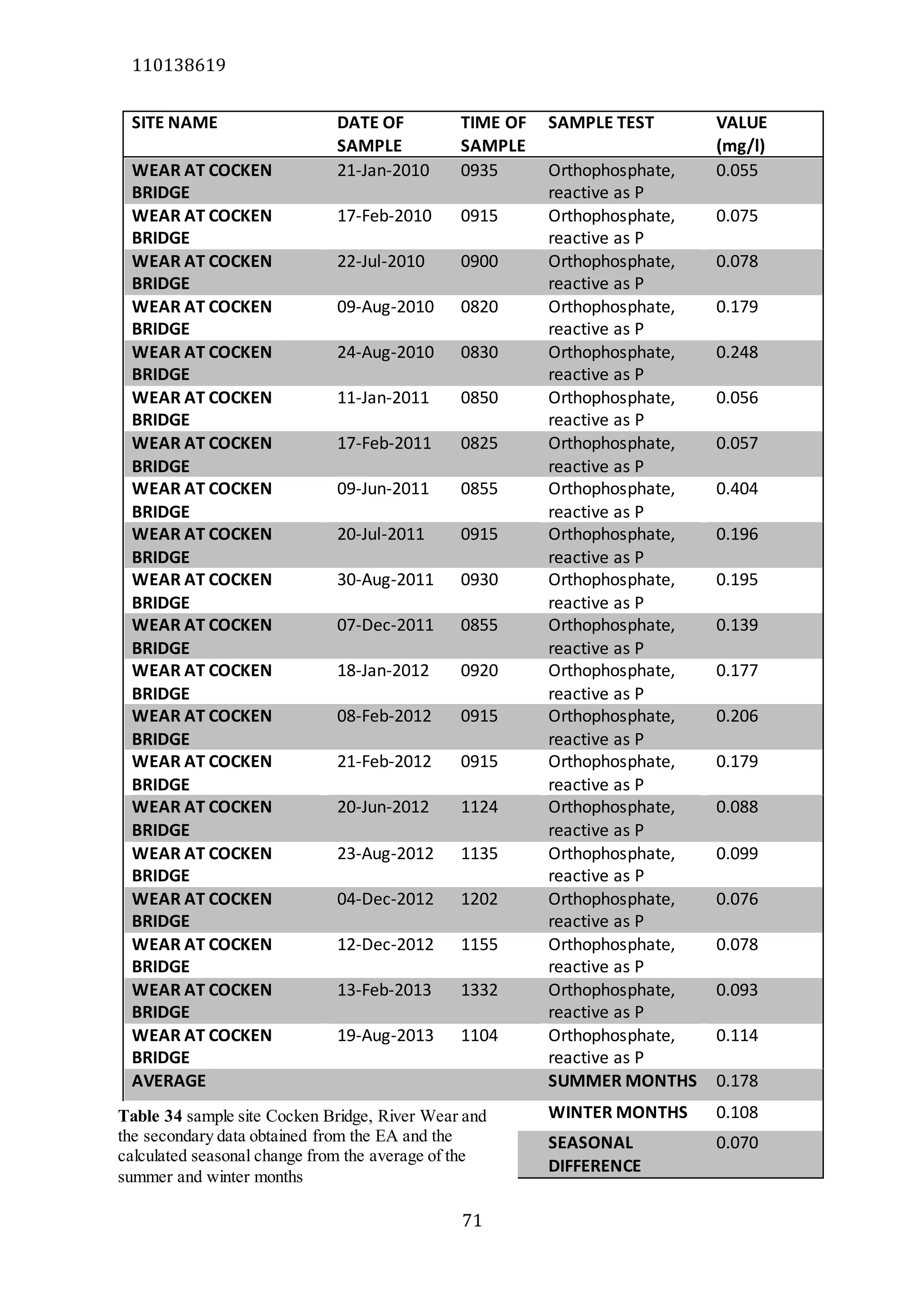 110138619
71
SITE NAME DATE OF
SAMPLE
TIME OF
SAMPLE
SAMPLE TEST VALUE
(mg/l)
WEAR AT COCKEN
BRIDGE
21-Jan-2010 0935 Orthophosphate,
reactive as P
0.055
WEAR AT COCKEN
BRIDGE
17-Feb-2010 0915 Orthophosphate,
reactive as P
0.075
WEAR AT COCKEN
BRIDGE
22-Jul-2010 0900 Orthophosphate,
reactive as P
0.078
WEAR AT COCKEN
BRIDGE
09-Aug-2010 0820 Orthophosphate,
reactive as P
0.179
WEAR AT COCKEN
BRIDGE
24-Aug-2010 0830 Orthophosphate,
reactive as P
0.248
WEAR AT COCKEN
BRIDGE
11-Jan-2011 0850 Orthophosphate,
reactive as P
0.056
WEAR AT COCKEN
BRIDGE
17-Feb-2011 0825 Orthophosphate,
reactive as P
0.057
WEAR AT COCKEN
BRIDGE
09-Jun-2011 0855 Orthophosphate,
reactive as P
0.404
WEAR AT COCKEN
BRIDGE
20-Jul-2011 0915 Orthophosphate,
reactive as P
0.196
WEAR AT COCKEN
BRIDGE
30-Aug-2011 0930 Orthophosphate,
reactive as P
0.195
WEAR AT COCKEN
BRIDGE
07-Dec-2011 0855 Orthophosphate,
reactive as P
0.139
WEAR AT COCKEN
BRIDGE
18-Jan-2012 0920 Orthophosphate,
reactive as P
0.177
WEAR AT COCKEN
BRIDGE
08-Feb-2012 0915 Orthophosphate,
reactive as P
0.206
WEAR AT COCKEN
BRIDGE
21-Feb-2012 0915 Orthophosphate,
reactive as P
0.179
WEAR AT COCKEN
BRIDGE
20-Jun-2012 1124 Orthophosphate,
reactive as P
0.088
WEAR AT COCKEN
BRIDGE
23-Aug-2012 1135 Orthophosphate,
reactive as P
0.099
WEAR AT COCKEN
BRIDGE
04-Dec-2012 1202 Orthophosphate,
reactive as P
0.076
WEAR AT COCKEN
BRIDGE
12-Dec-2012 1155 Orthophosphate,
reactive as P
0.078
WEAR AT COCKEN
BRIDGE
13-Feb-2013 1332 Orthophosphate,
reactive as P
0.093
WEAR AT COCKEN
BRIDGE
19-Aug-2013 1104 Orthophosphate,
reactive as P
0.114
AVERAGE SUMMER MONTHS 0.178
WINTER MONTHS 0.108
SEASONAL
DIFFERENCE
0.070
Table 34 sample site Cocken Bridge, River Wear and
the secondary data obtained from the EA and the
calculated seasonal change from the average of the
summer and winter months
 