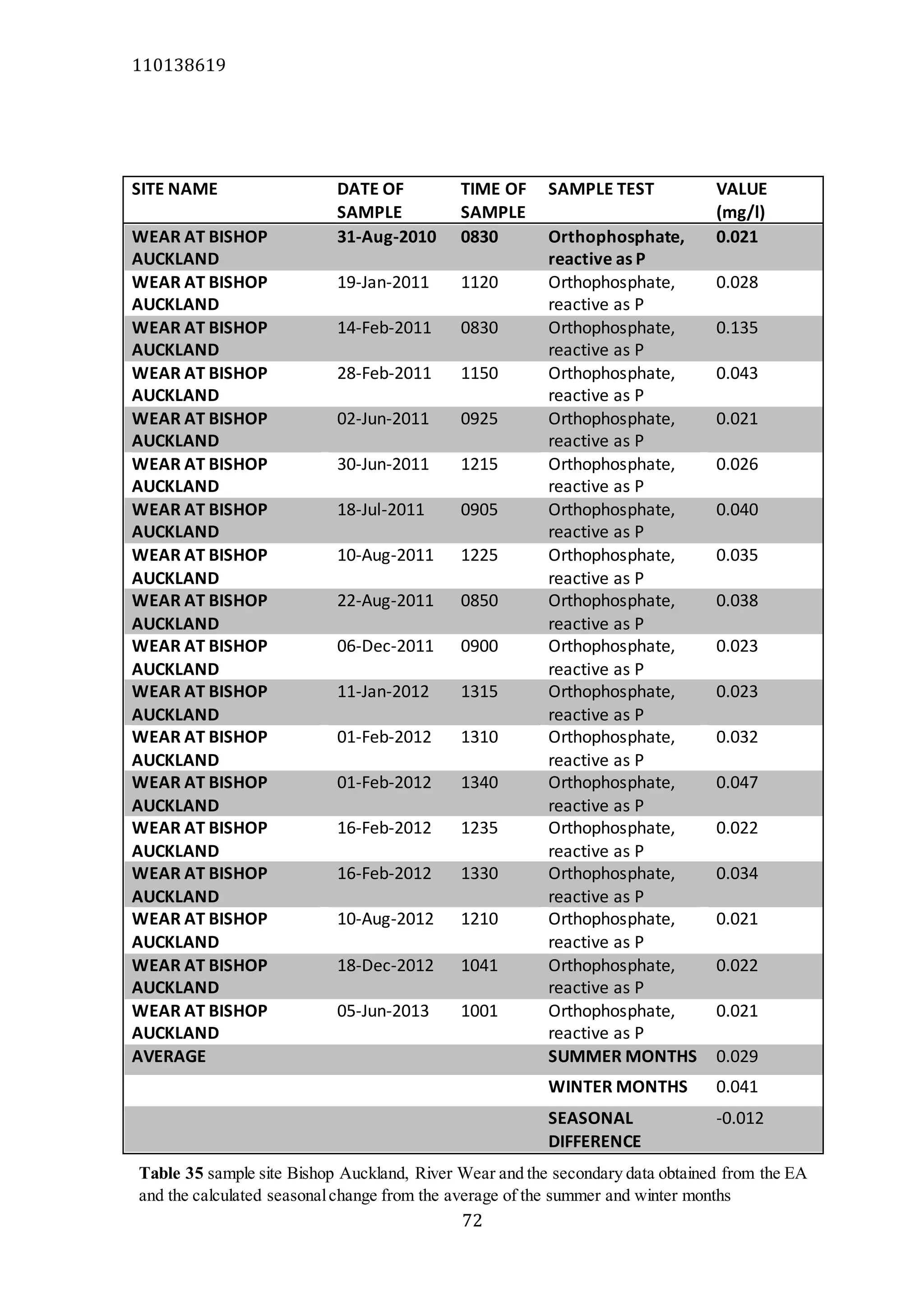110138619
72
SITE NAME DATE OF
SAMPLE
TIME OF
SAMPLE
SAMPLE TEST VALUE
(mg/l)
WEAR AT BISHOP
AUCKLAND
31-Aug-2010 0830 Orthophosphate,
reactive as P
0.021
WEAR AT BISHOP
AUCKLAND
19-Jan-2011 1120 Orthophosphate,
reactive as P
0.028
WEAR AT BISHOP
AUCKLAND
14-Feb-2011 0830 Orthophosphate,
reactive as P
0.135
WEAR AT BISHOP
AUCKLAND
28-Feb-2011 1150 Orthophosphate,
reactive as P
0.043
WEAR AT BISHOP
AUCKLAND
02-Jun-2011 0925 Orthophosphate,
reactive as P
0.021
WEAR AT BISHOP
AUCKLAND
30-Jun-2011 1215 Orthophosphate,
reactive as P
0.026
WEAR AT BISHOP
AUCKLAND
18-Jul-2011 0905 Orthophosphate,
reactive as P
0.040
WEAR AT BISHOP
AUCKLAND
10-Aug-2011 1225 Orthophosphate,
reactive as P
0.035
WEAR AT BISHOP
AUCKLAND
22-Aug-2011 0850 Orthophosphate,
reactive as P
0.038
WEAR AT BISHOP
AUCKLAND
06-Dec-2011 0900 Orthophosphate,
reactive as P
0.023
WEAR AT BISHOP
AUCKLAND
11-Jan-2012 1315 Orthophosphate,
reactive as P
0.023
WEAR AT BISHOP
AUCKLAND
01-Feb-2012 1310 Orthophosphate,
reactive as P
0.032
WEAR AT BISHOP
AUCKLAND
01-Feb-2012 1340 Orthophosphate,
reactive as P
0.047
WEAR AT BISHOP
AUCKLAND
16-Feb-2012 1235 Orthophosphate,
reactive as P
0.022
WEAR AT BISHOP
AUCKLAND
16-Feb-2012 1330 Orthophosphate,
reactive as P
0.034
WEAR AT BISHOP
AUCKLAND
10-Aug-2012 1210 Orthophosphate,
reactive as P
0.021
WEAR AT BISHOP
AUCKLAND
18-Dec-2012 1041 Orthophosphate,
reactive as P
0.022
WEAR AT BISHOP
AUCKLAND
05-Jun-2013 1001 Orthophosphate,
reactive as P
0.021
AVERAGE SUMMER MONTHS 0.029
WINTER MONTHS 0.041
SEASONAL
DIFFERENCE
-0.012
Table 35 sample site Bishop Auckland, River Wear and the secondary data obtained from the EA
and the calculated seasonalchange from the average of the summer and winter months
 